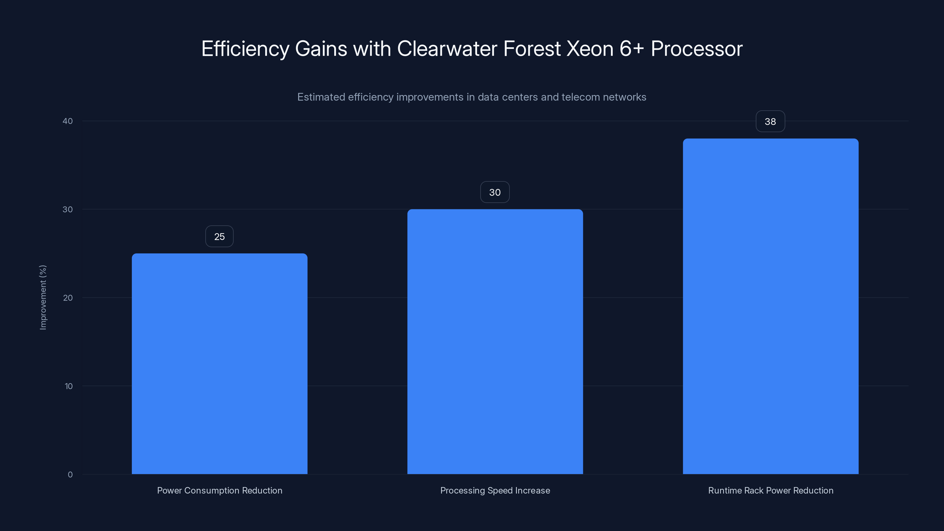 Efficiency Gains with Clearwater Forest Xeon 6+ Processor