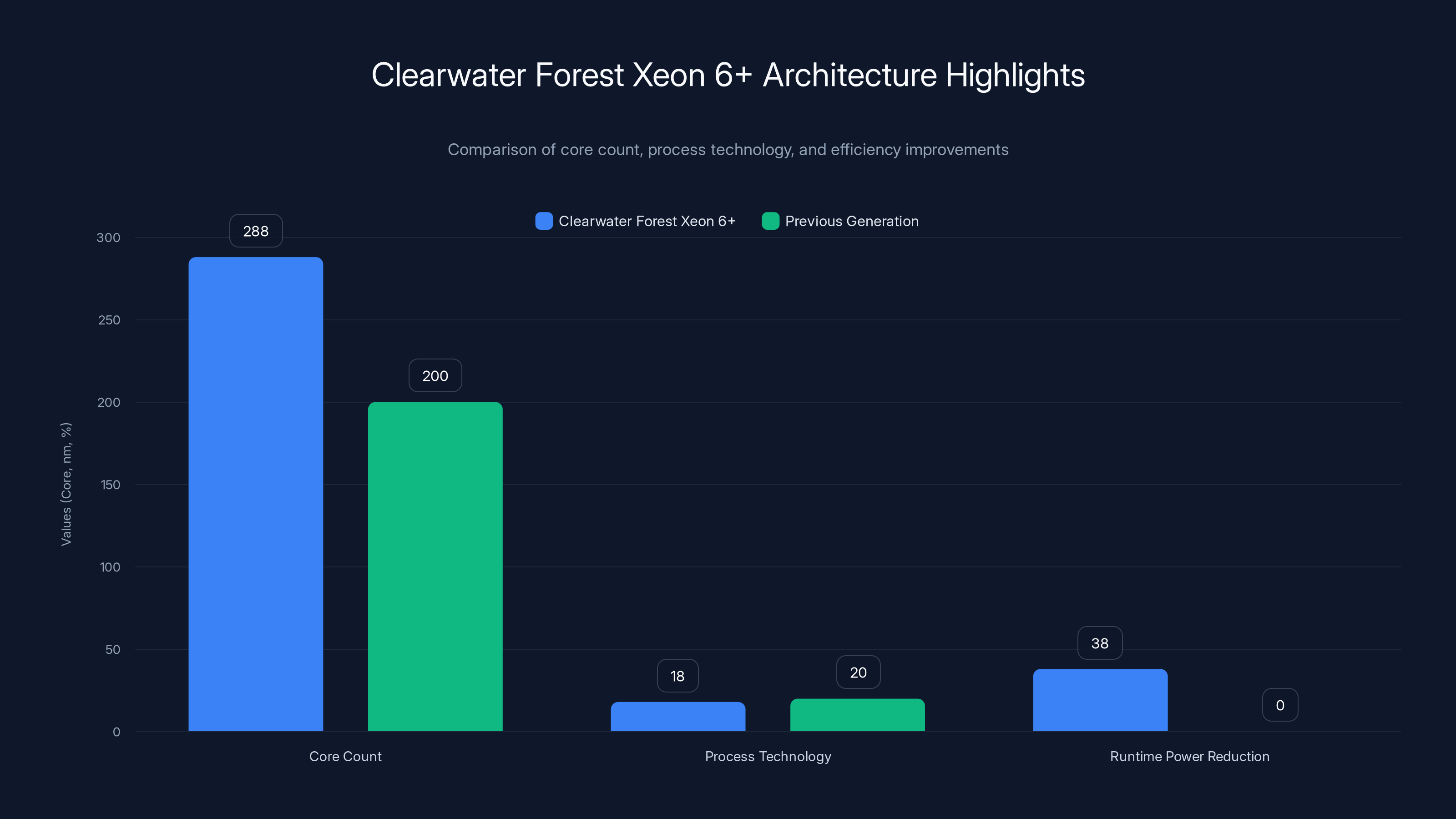Clearwater Forest Xeon 6+ Architecture Highlights