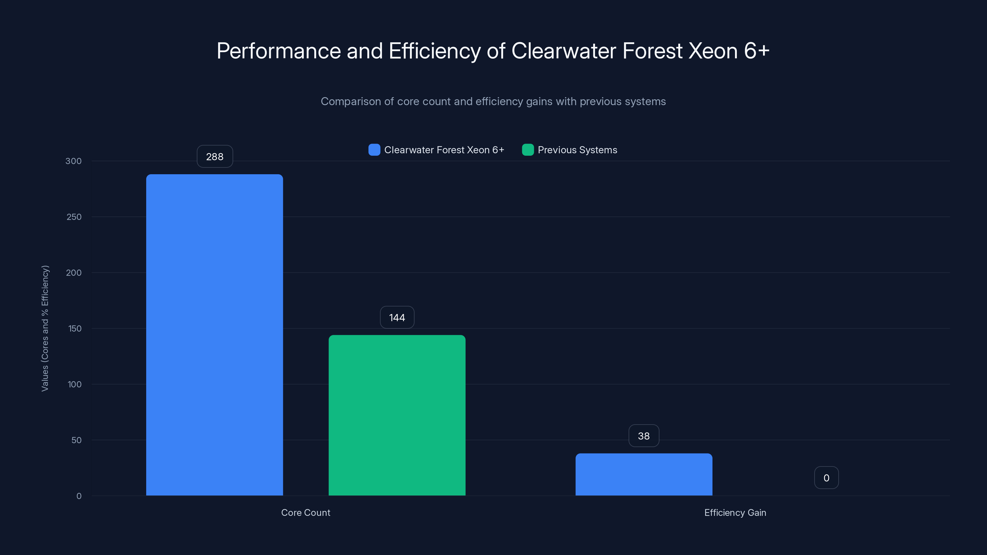 Performance and Efficiency of Clearwater Forest Xeon 6+