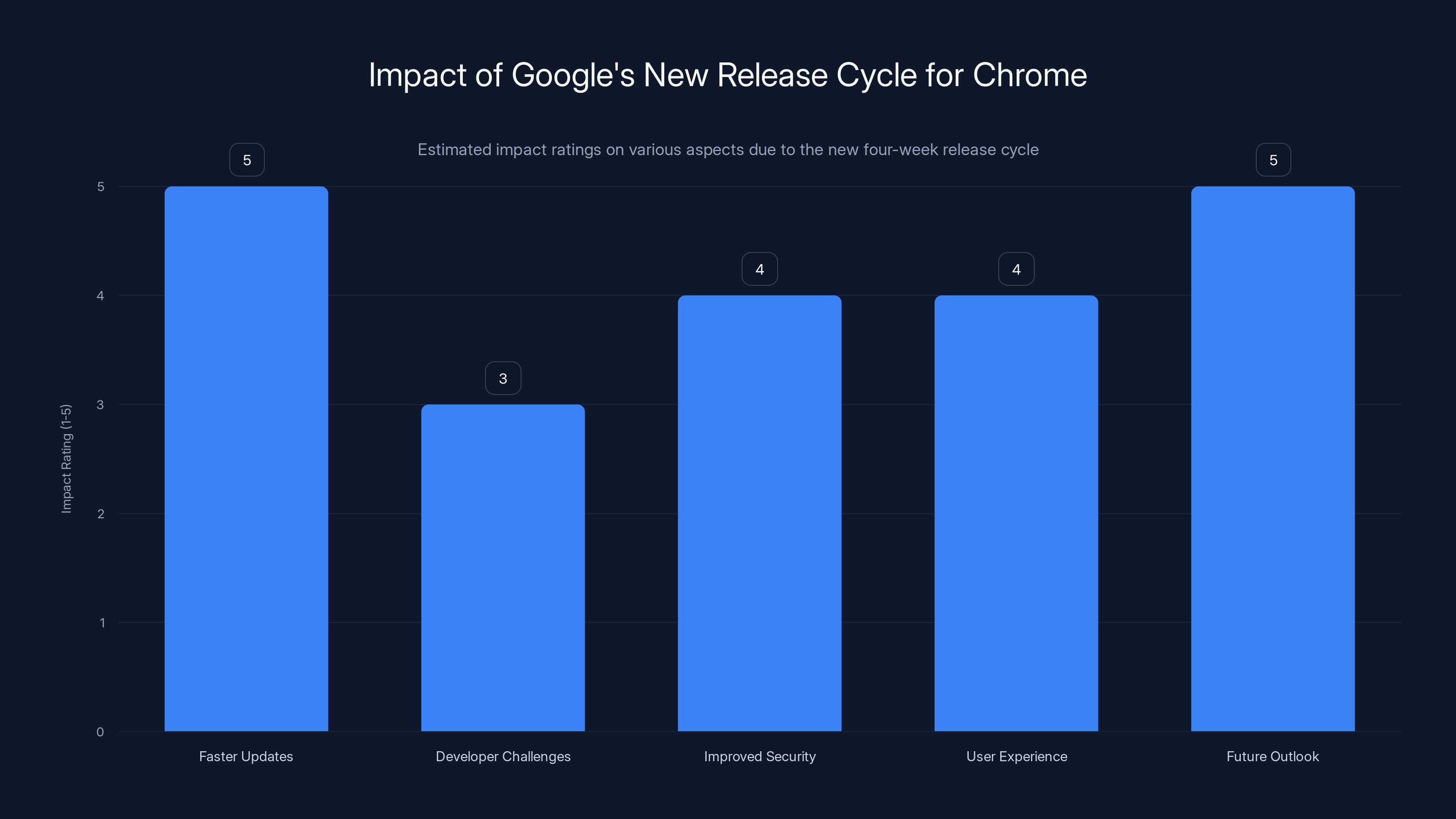 Impact of Google's New Release Cycle for Chrome
