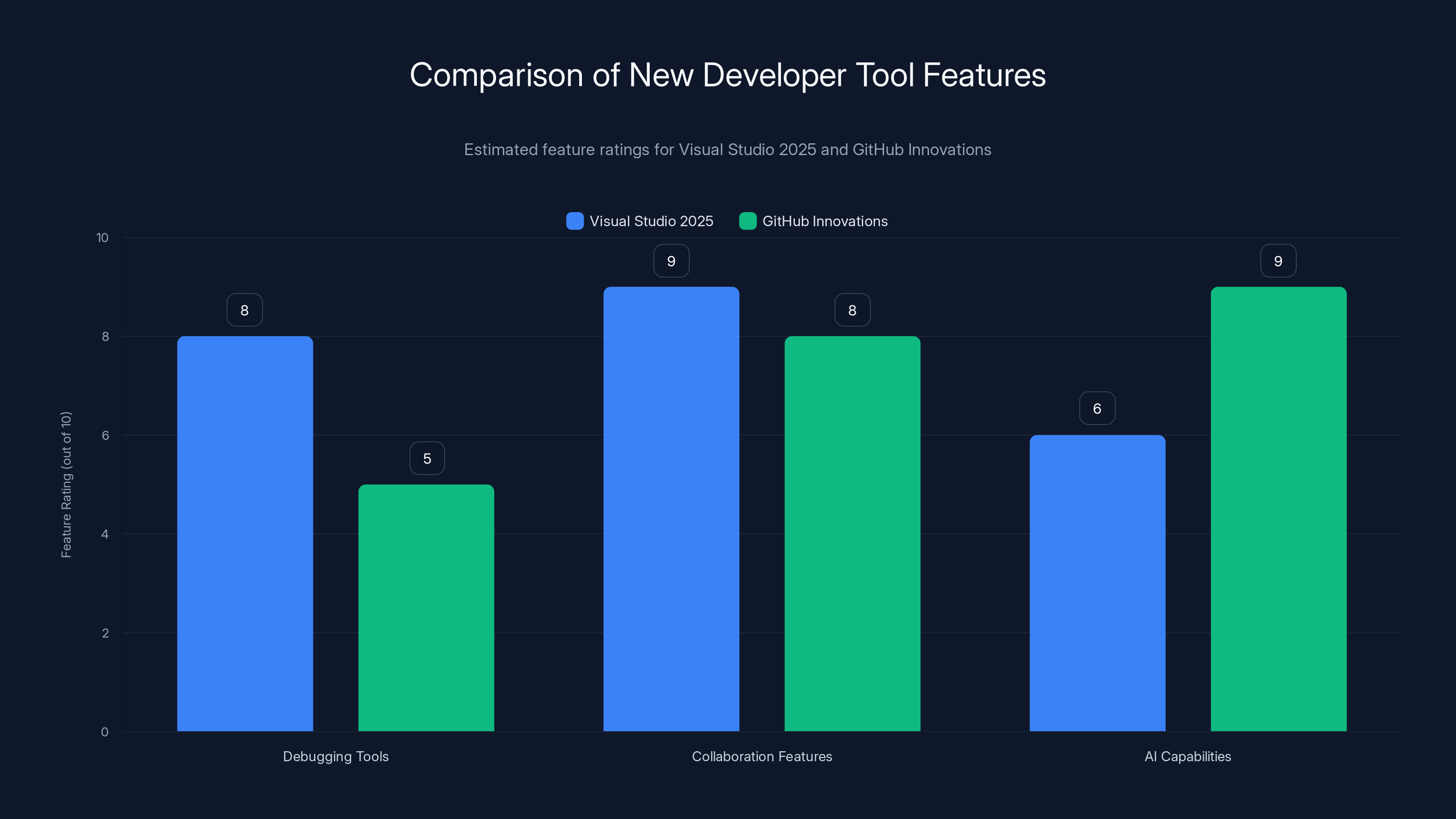 Comparison of New Developer Tool Features