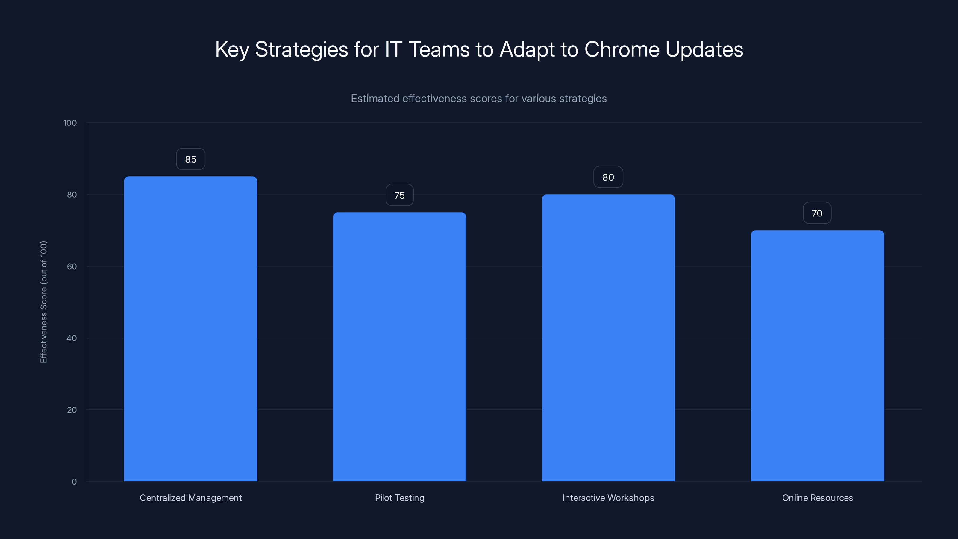 Key Strategies for IT Teams to Adapt to Chrome Updates