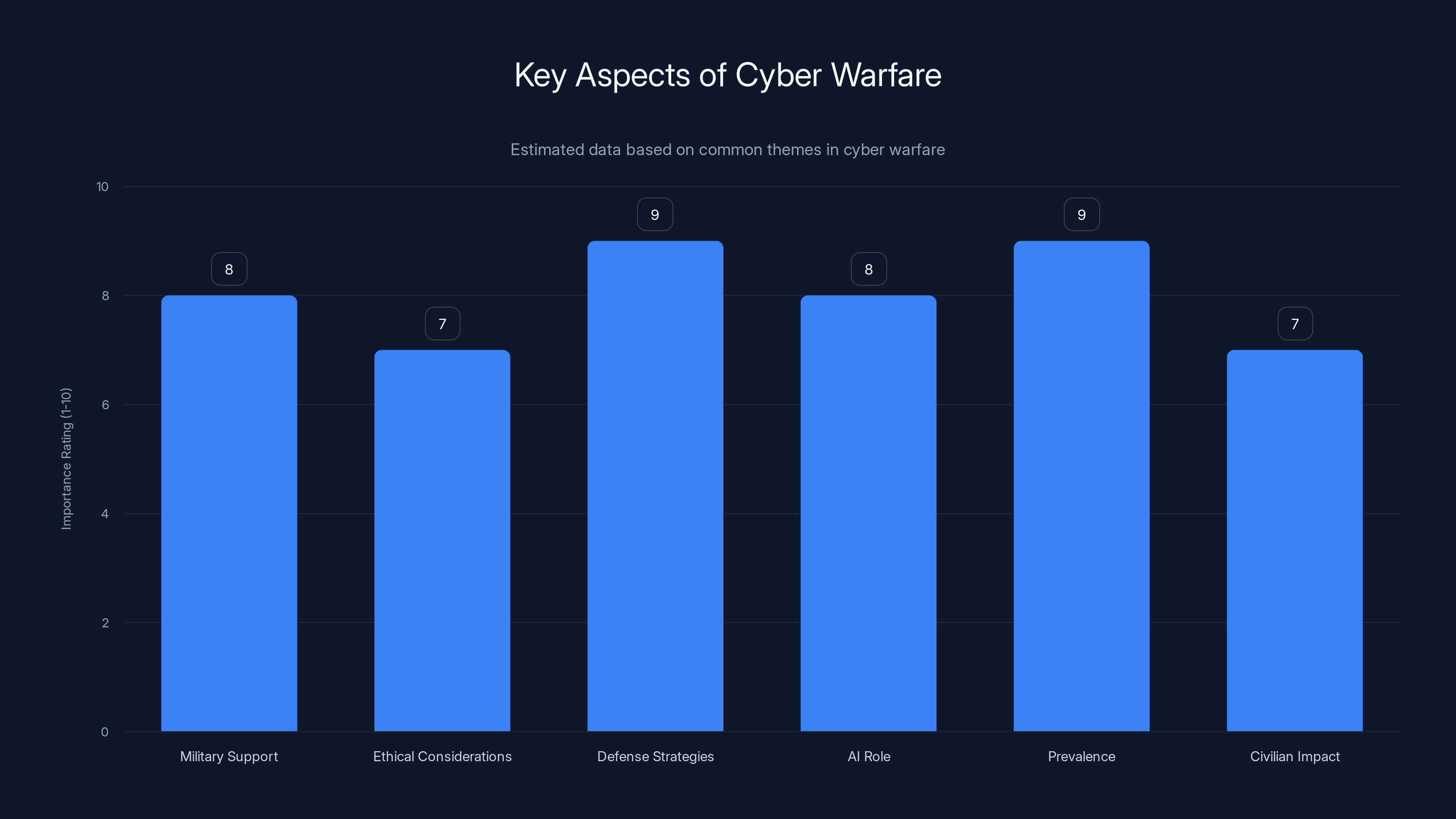 Key Aspects of Cyber Warfare
