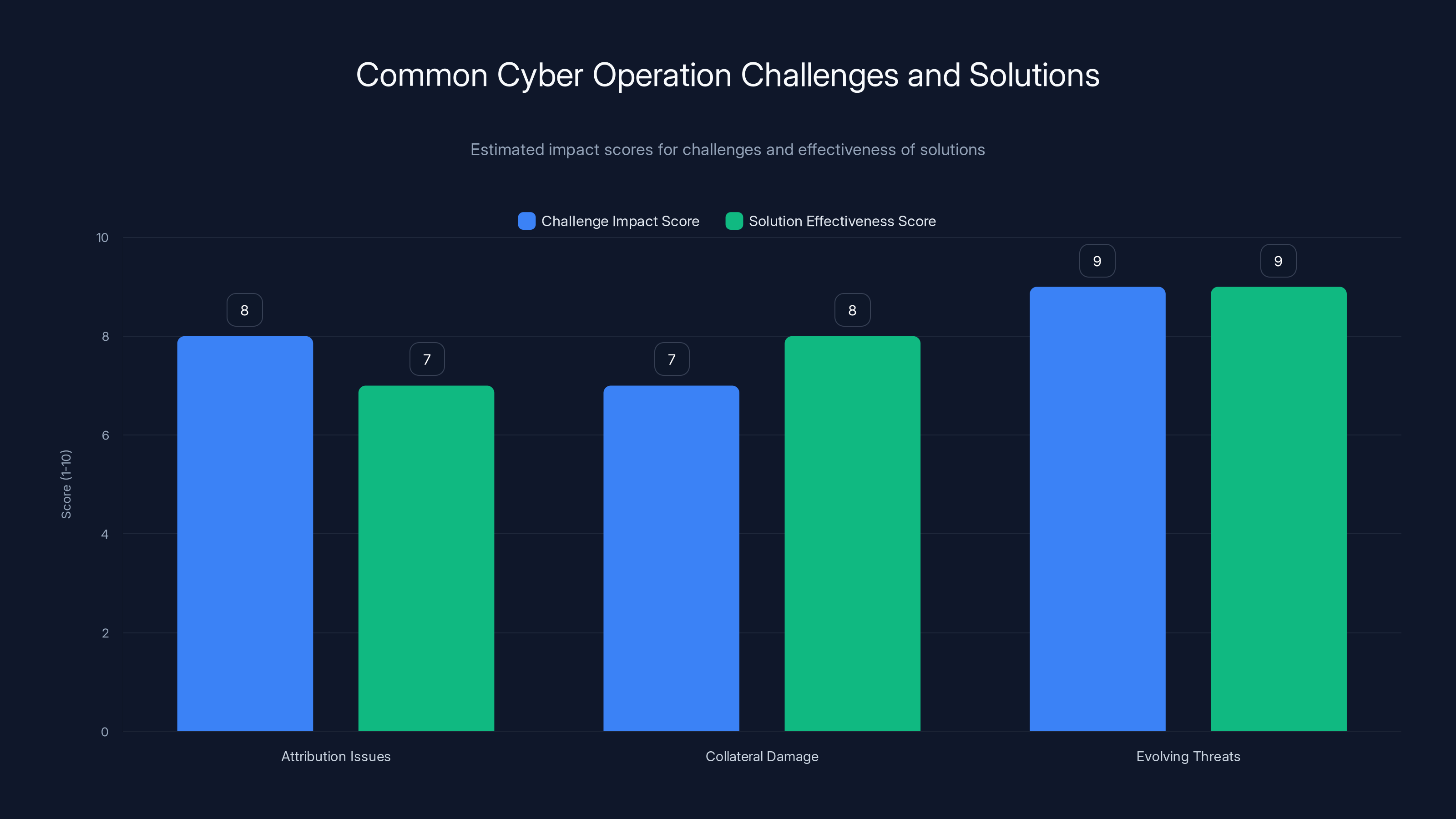 Common Cyber Operation Challenges and Solutions