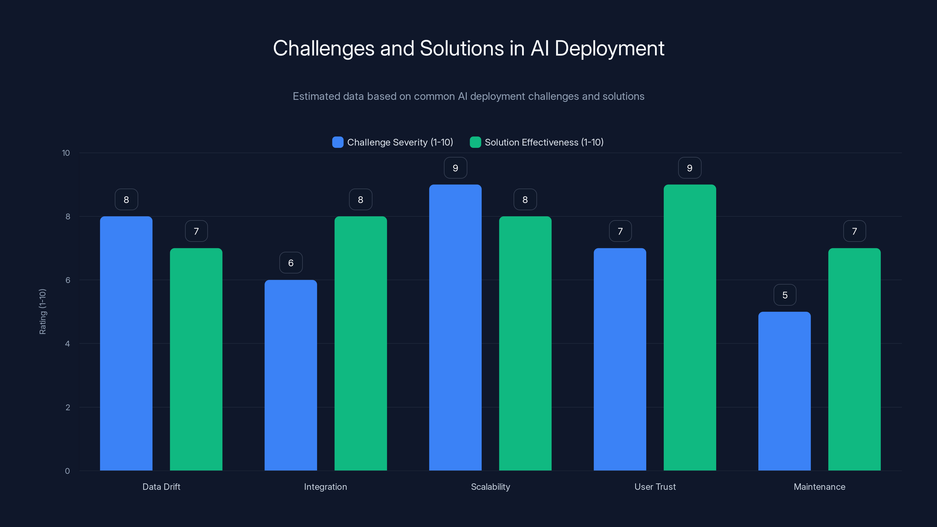 Challenges and Solutions in AI Deployment