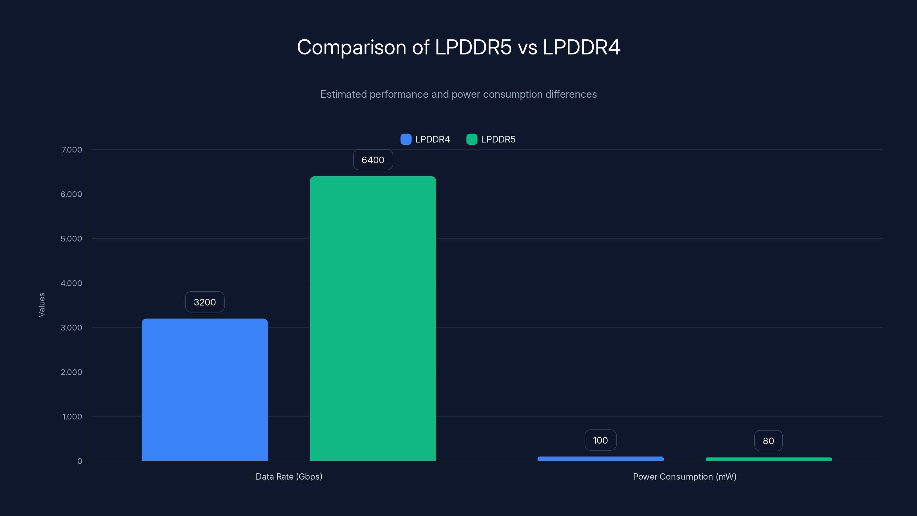 Comparison of LPDDR5 vs LPDDR4