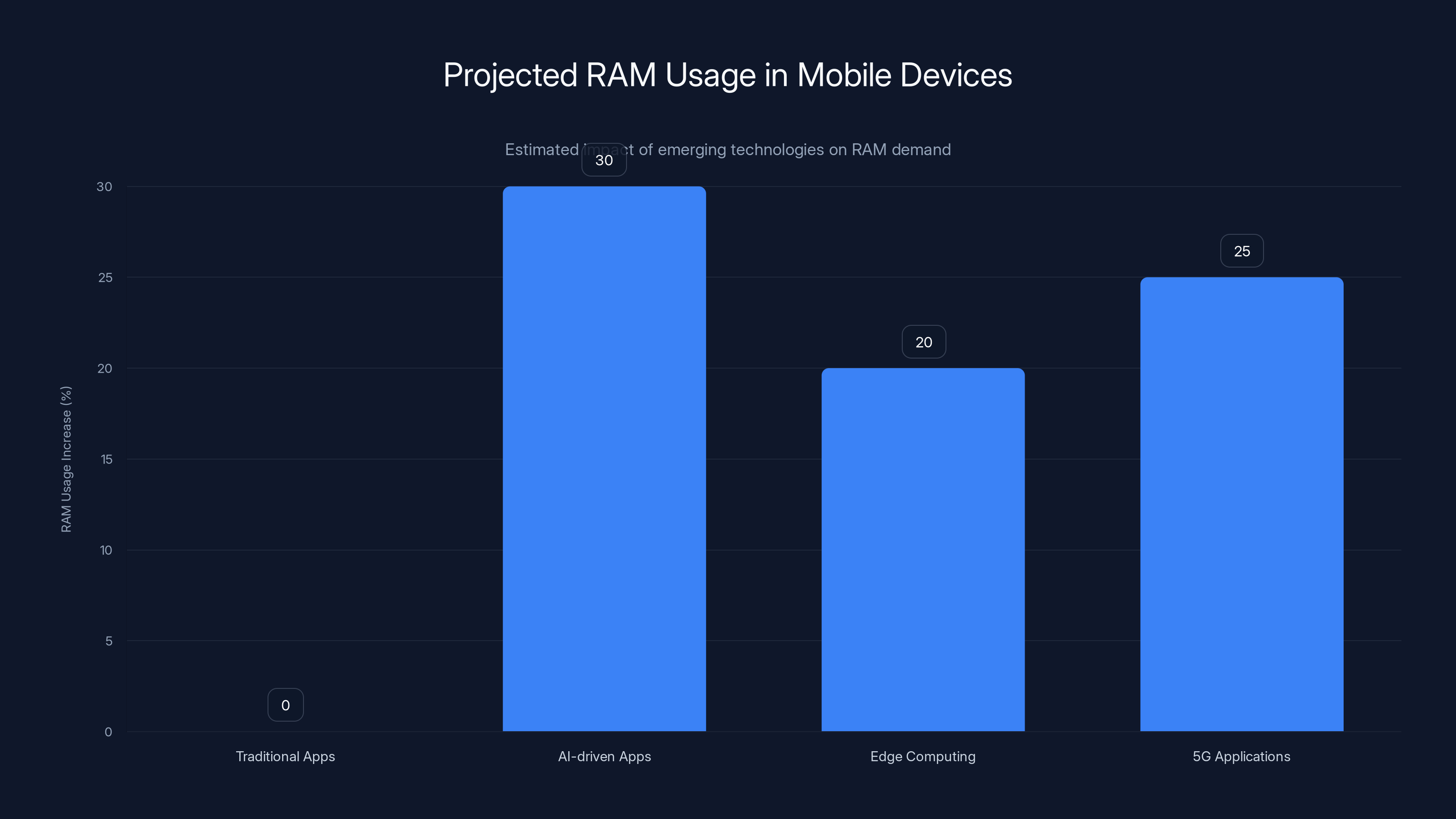 Projected RAM Usage in Mobile Devices