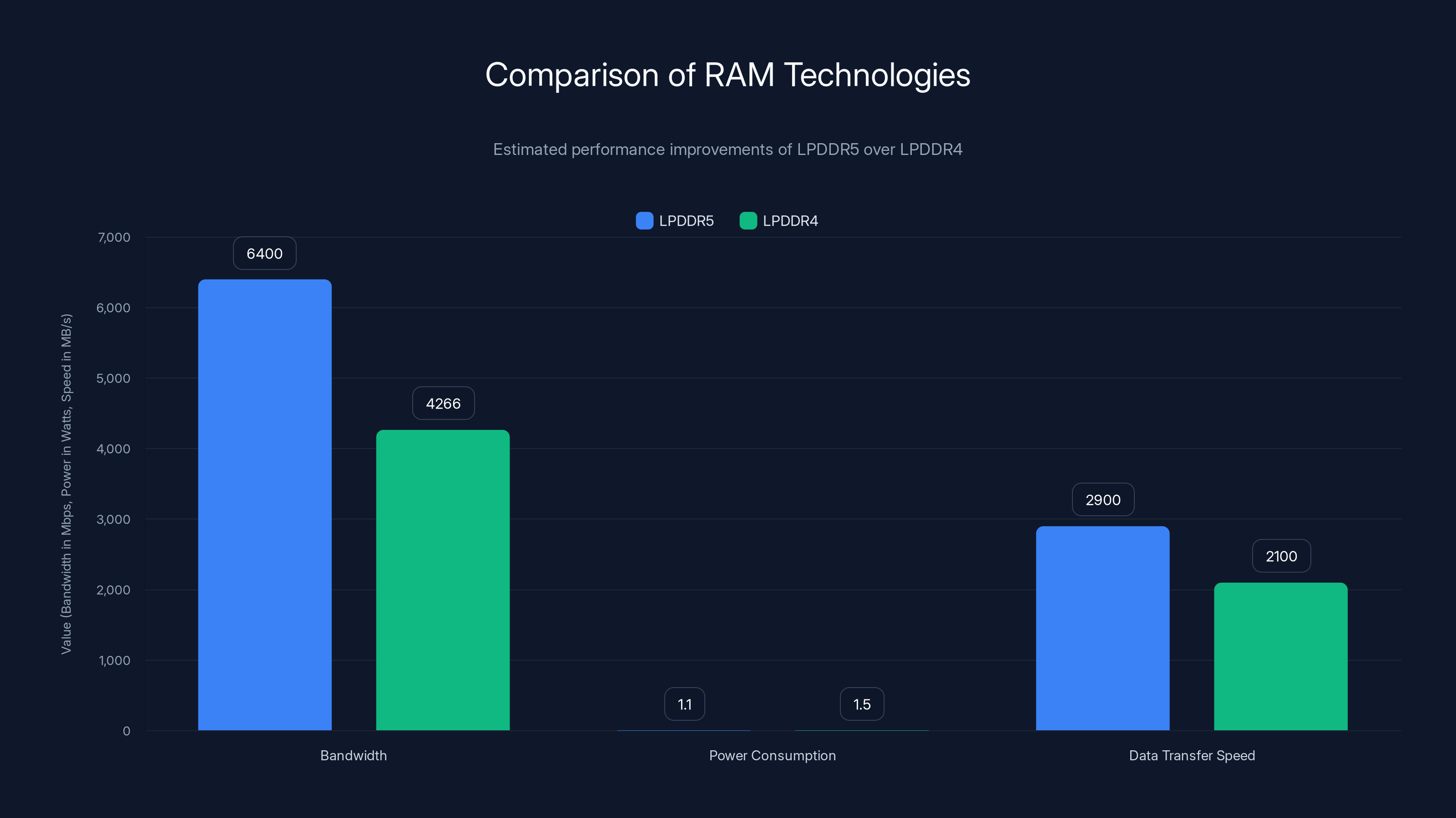 Comparison of RAM Technologies