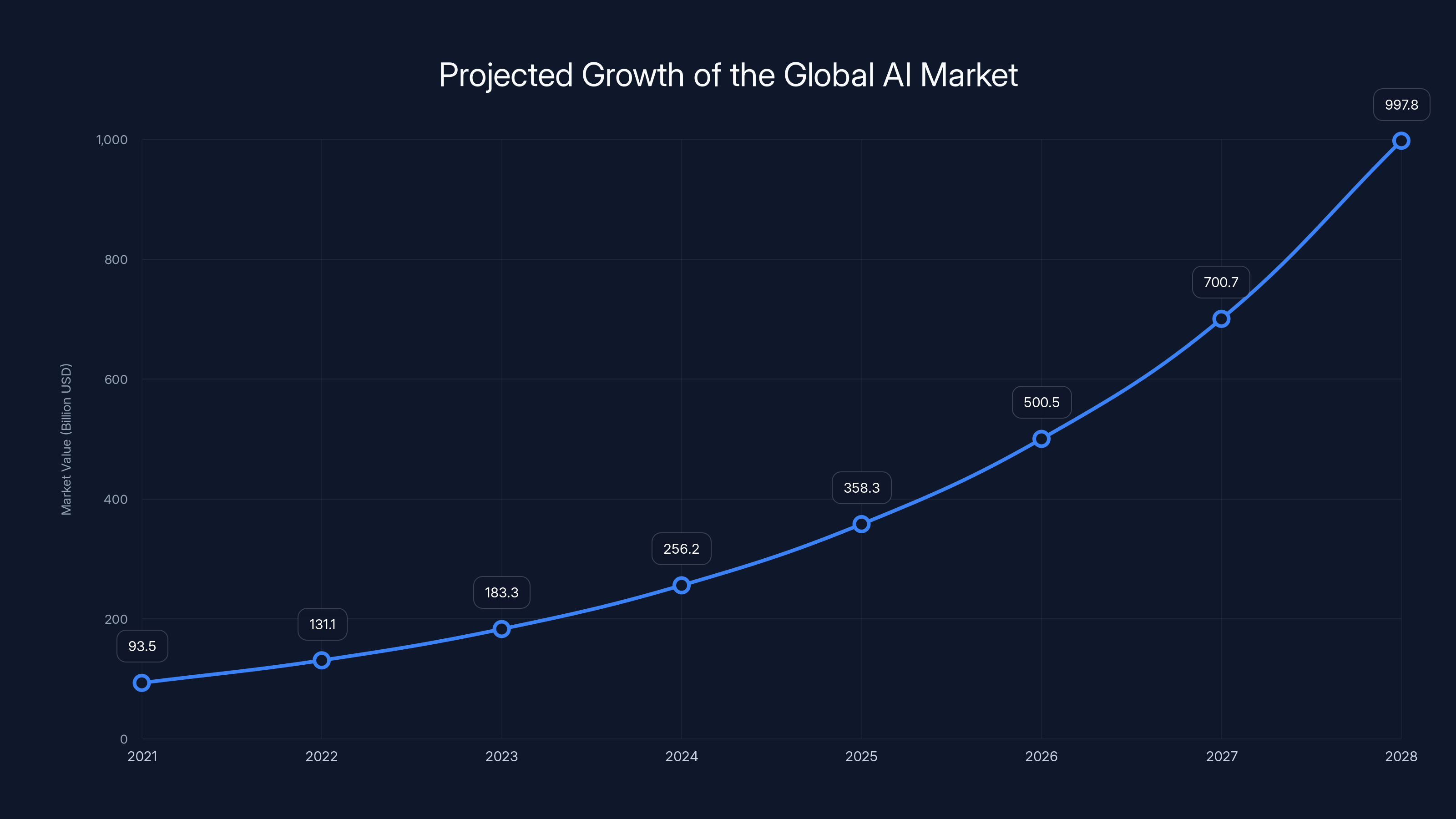 Projected Growth of the Global AI Market