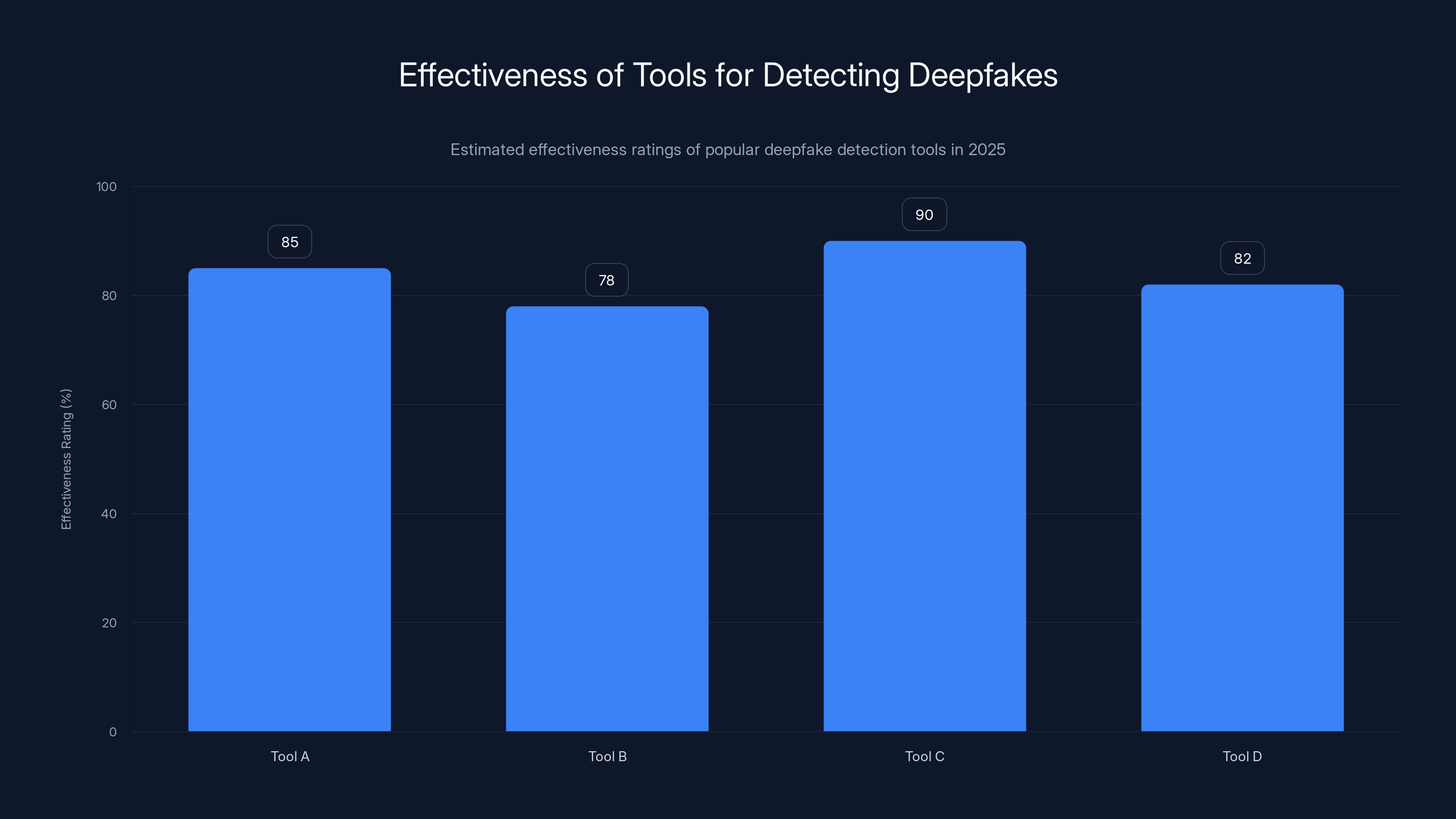 Effectiveness of Tools for Detecting Deepfakes