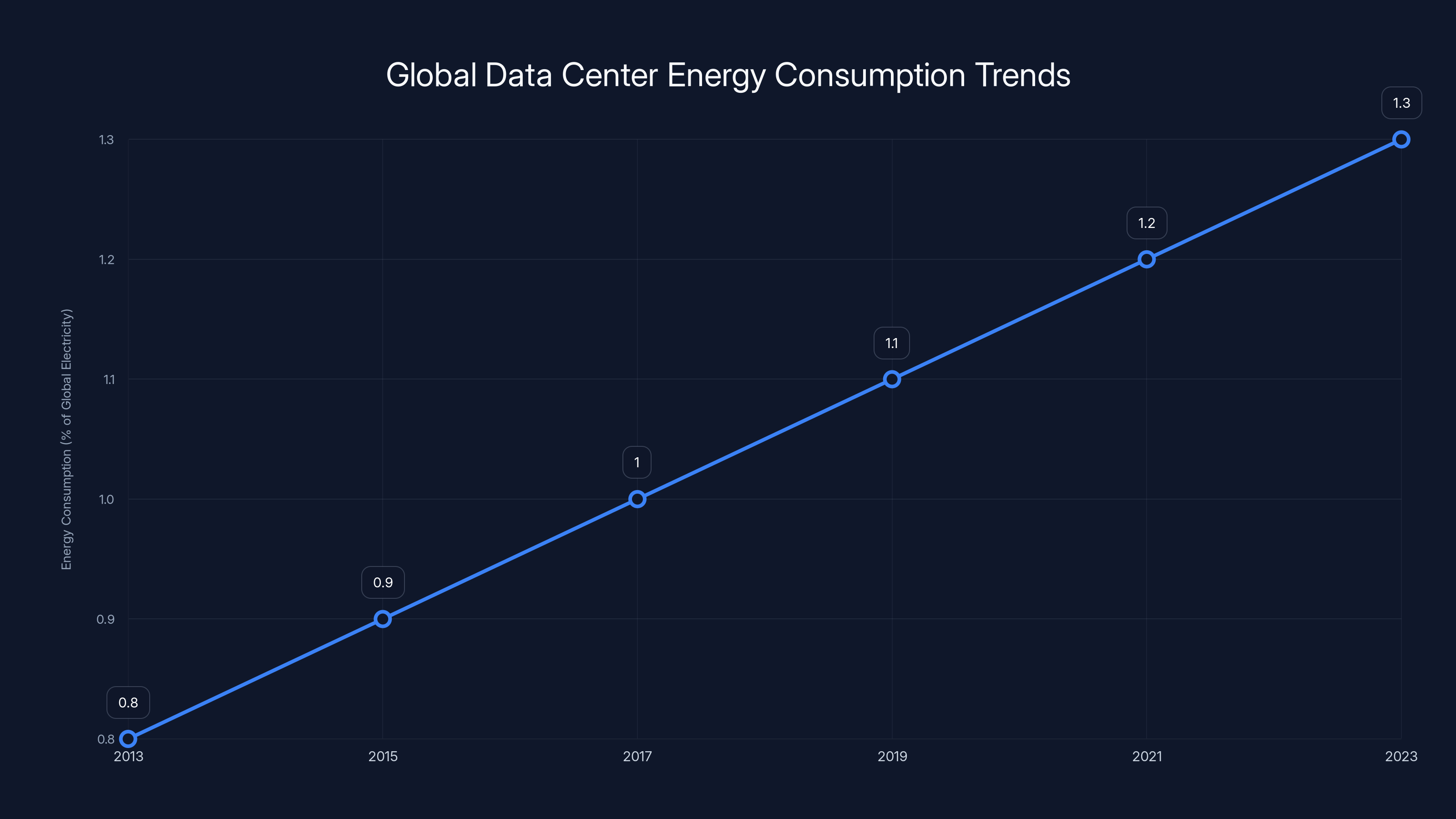 Global Data Center Energy Consumption Trends