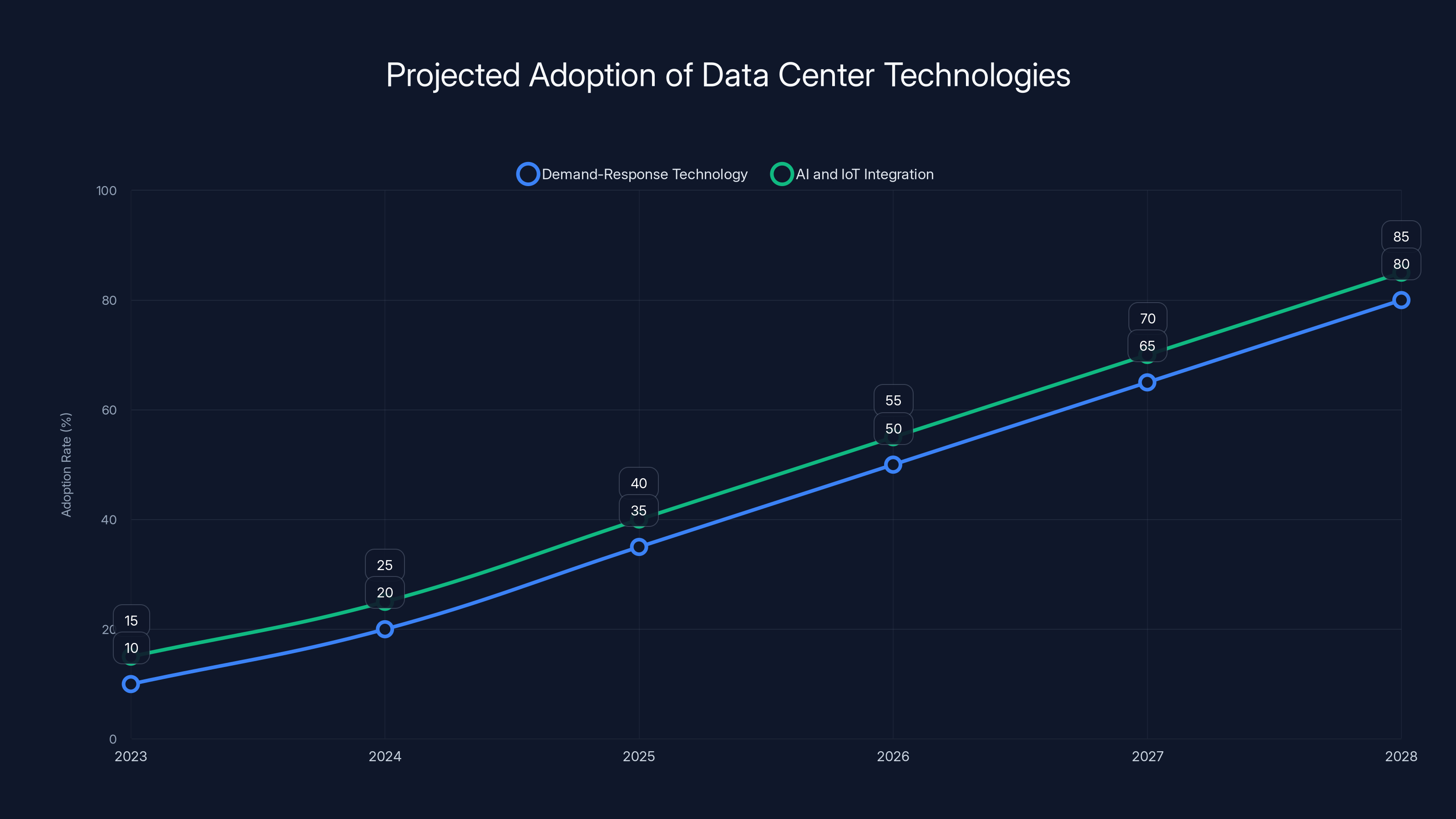 Projected Adoption of Data Center Technologies