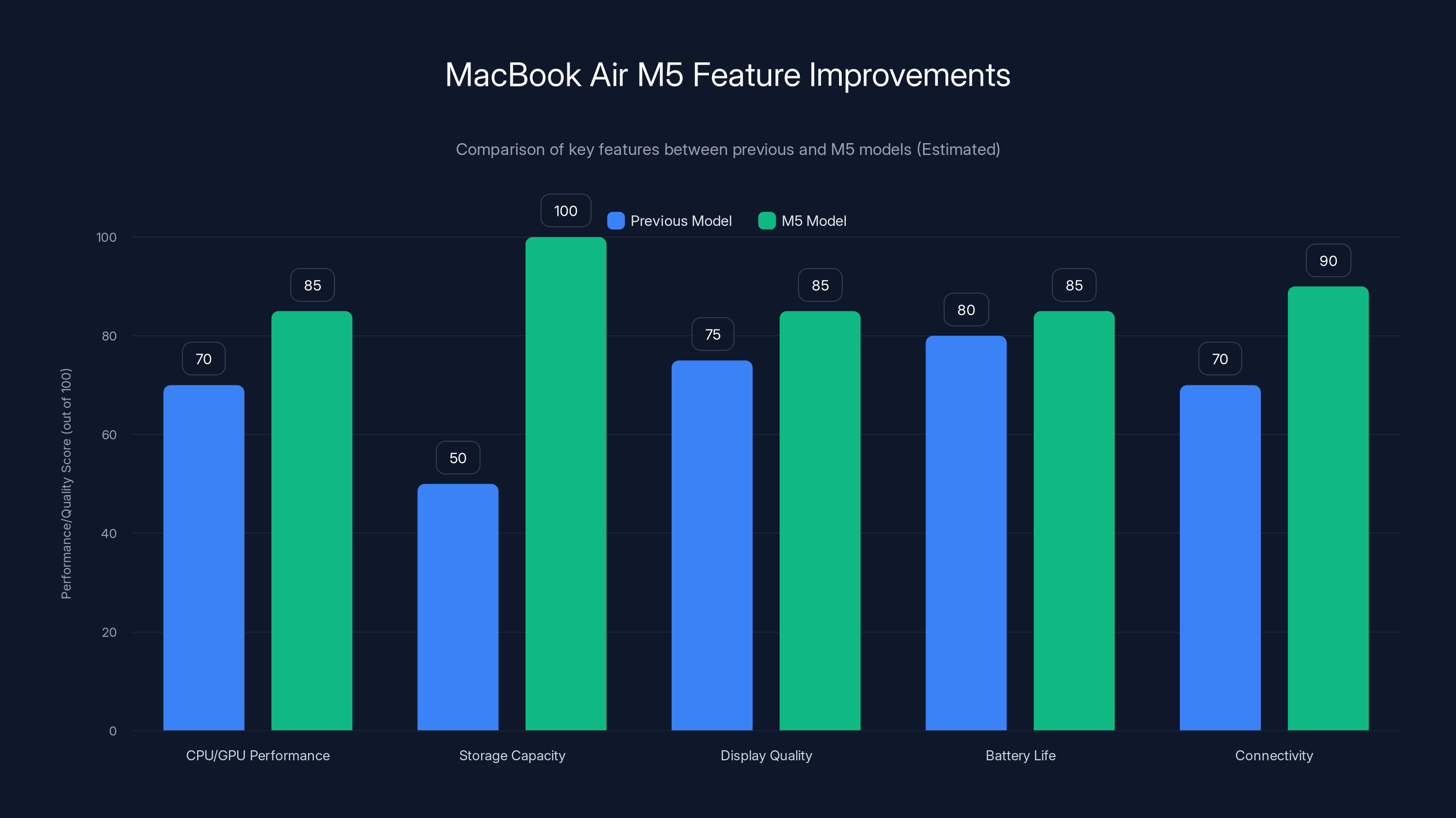 MacBook Air M5 Feature Improvements
