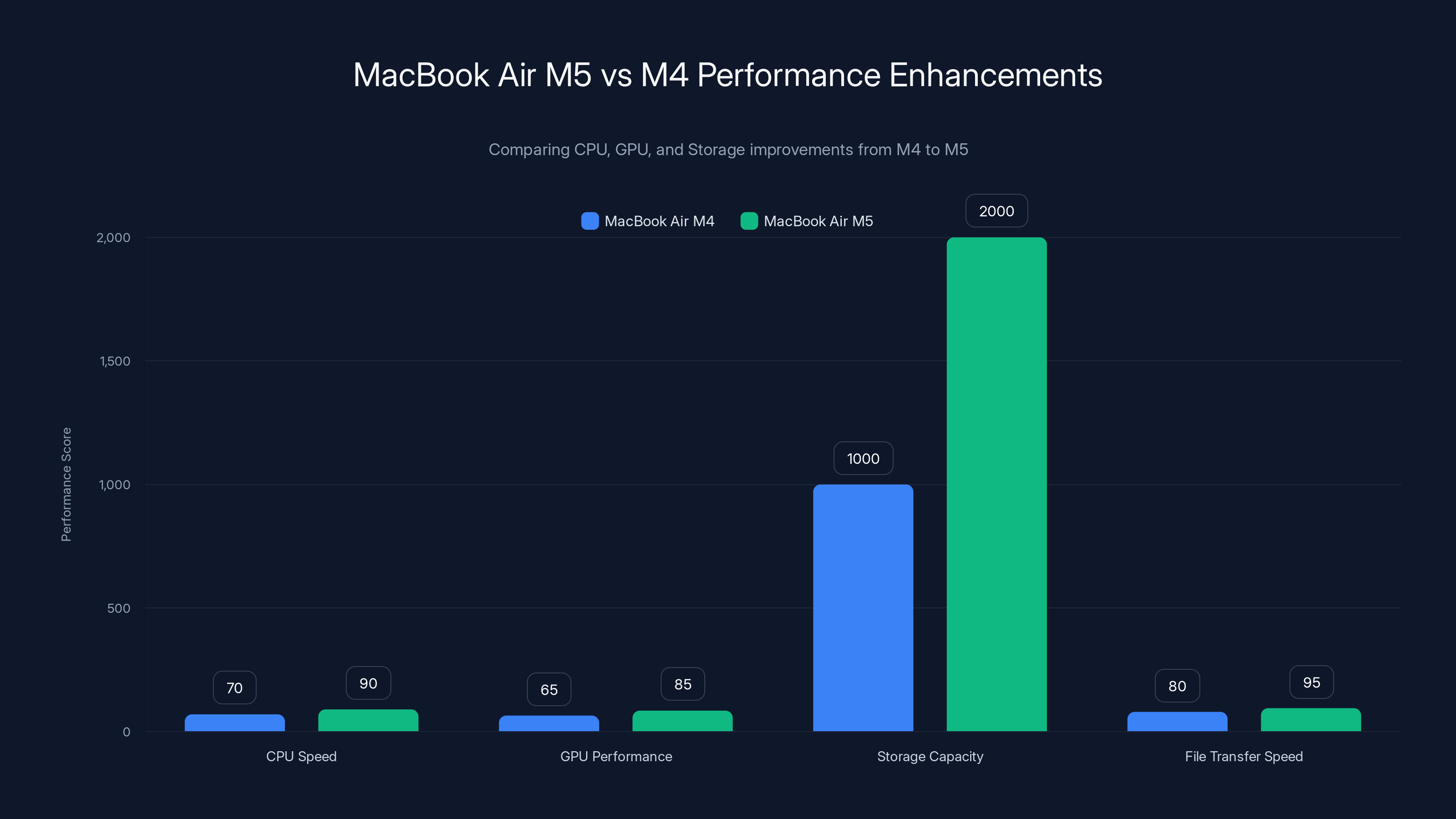 MacBook Air M5 vs M4 Performance Enhancements