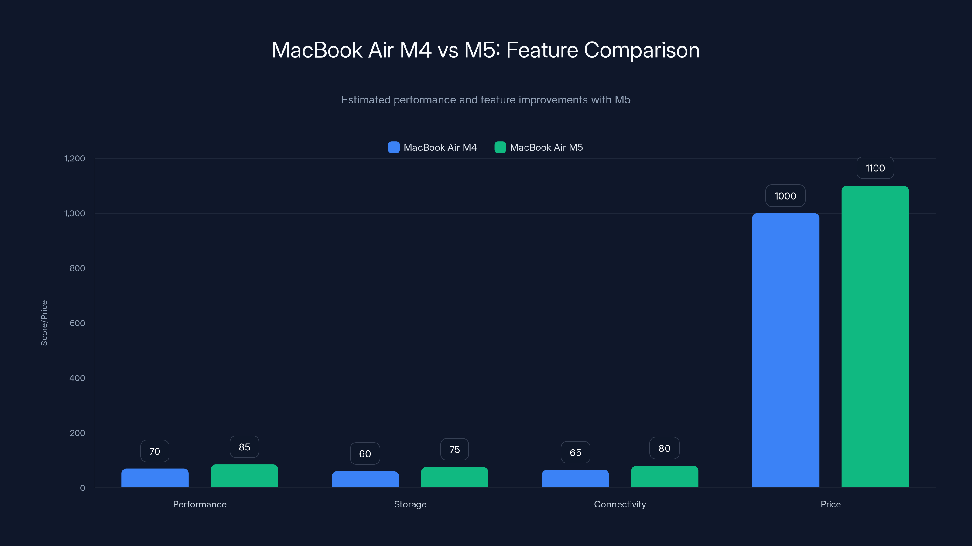 MacBook Air M4 vs M5: Feature Comparison