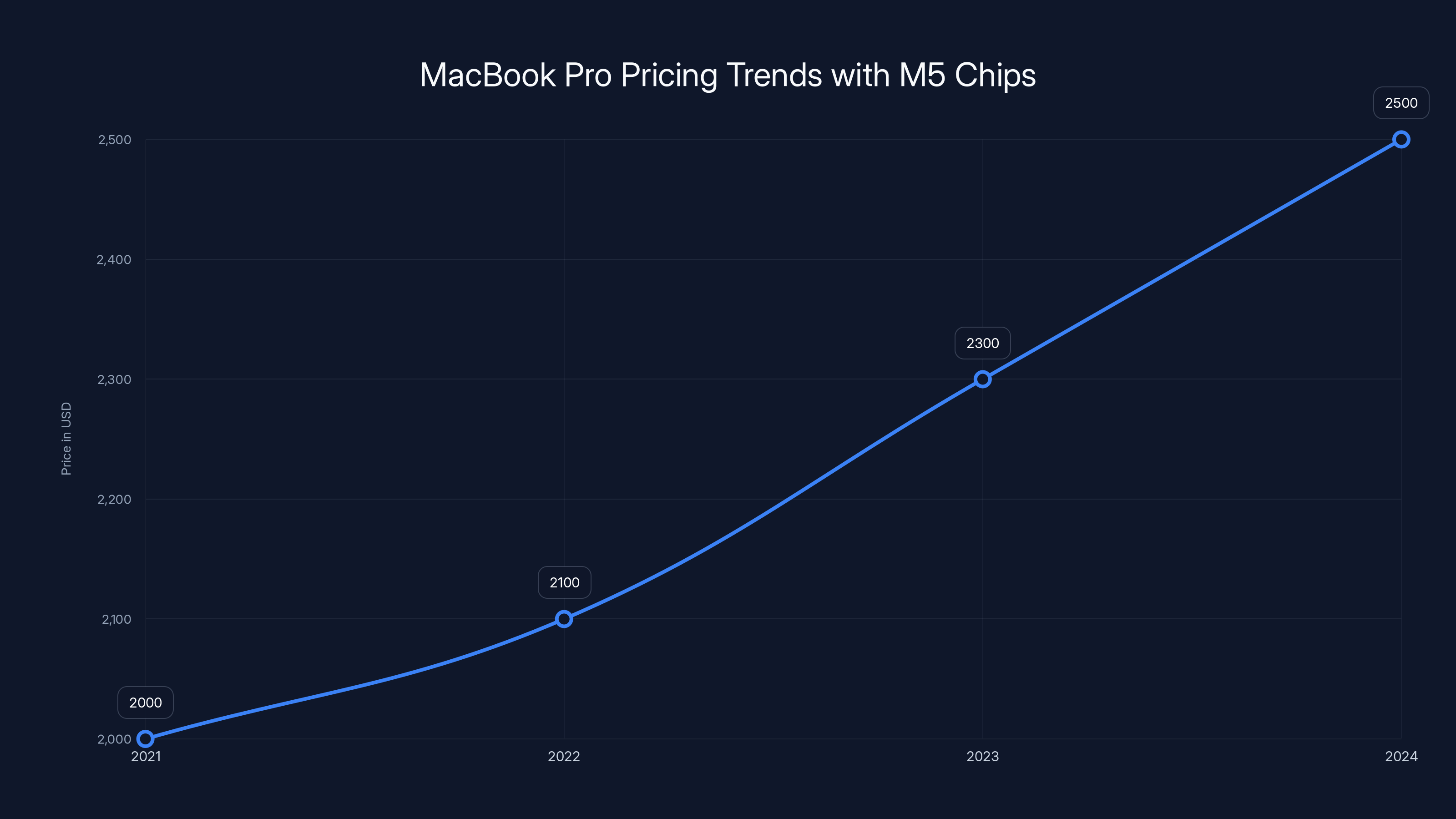 MacBook Pro Pricing Trends with M5 Chips