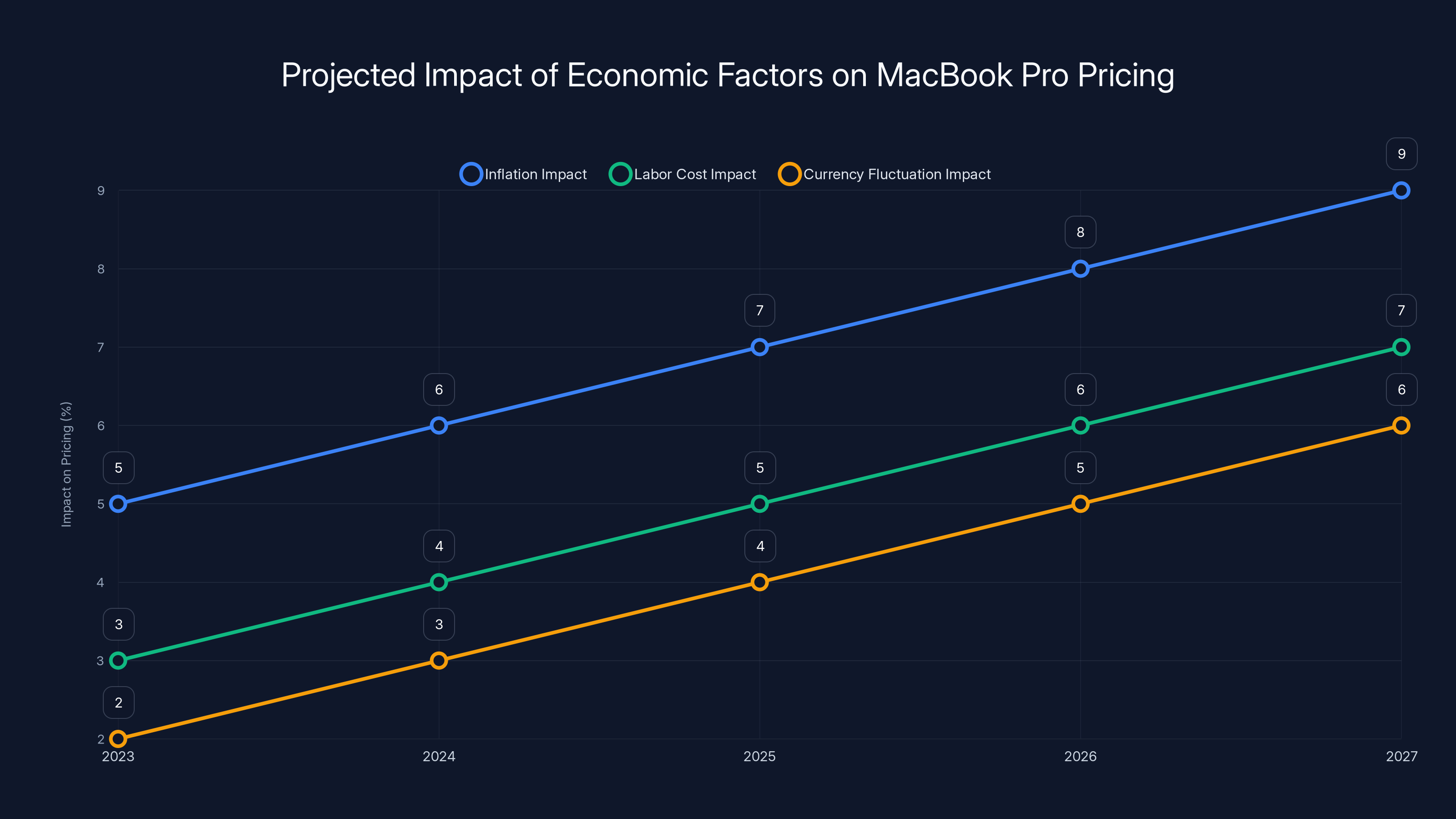 Projected Impact of Economic Factors on MacBook Pro Pricing