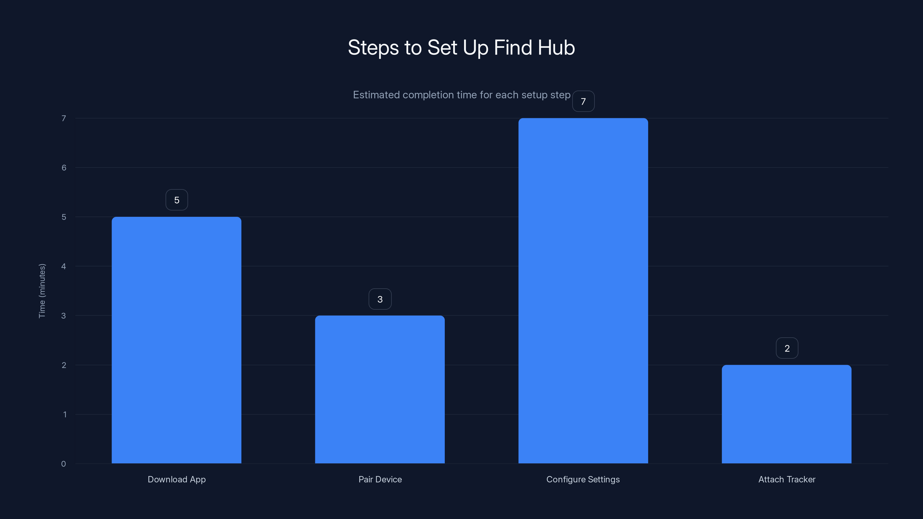 Steps to Set Up Find Hub