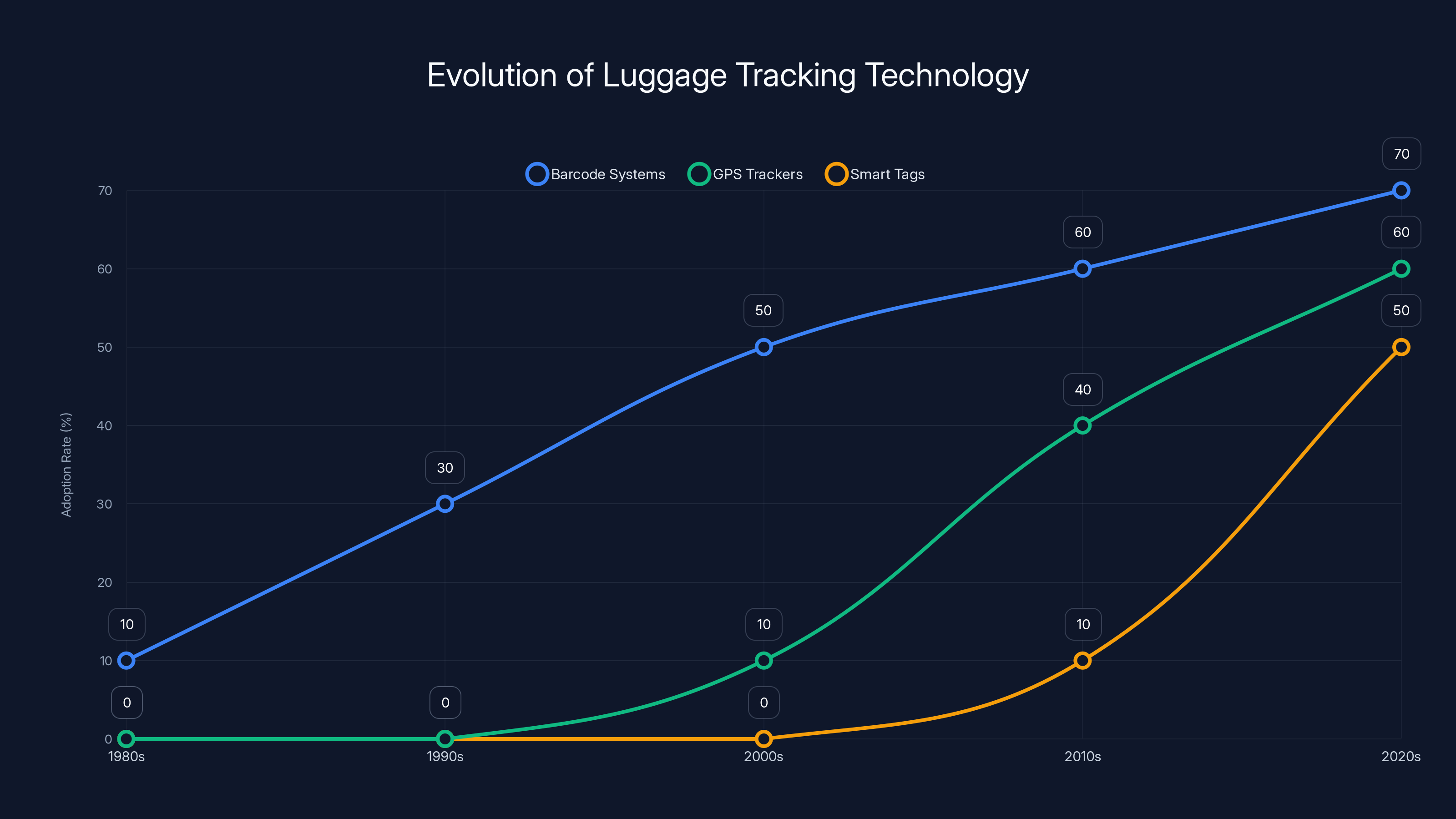 Evolution of Luggage Tracking Technology