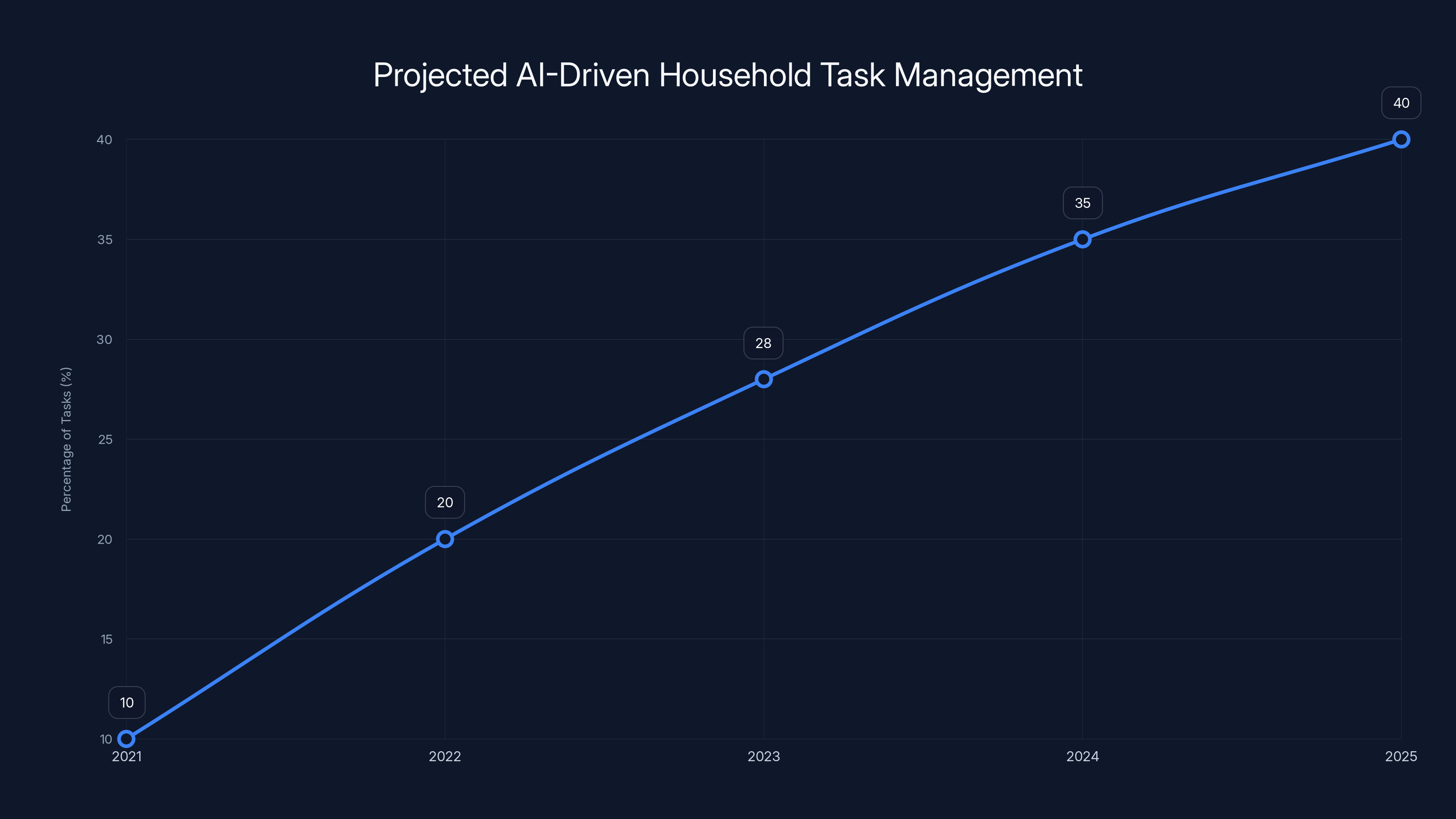 Projected AI-Driven Household Task Management