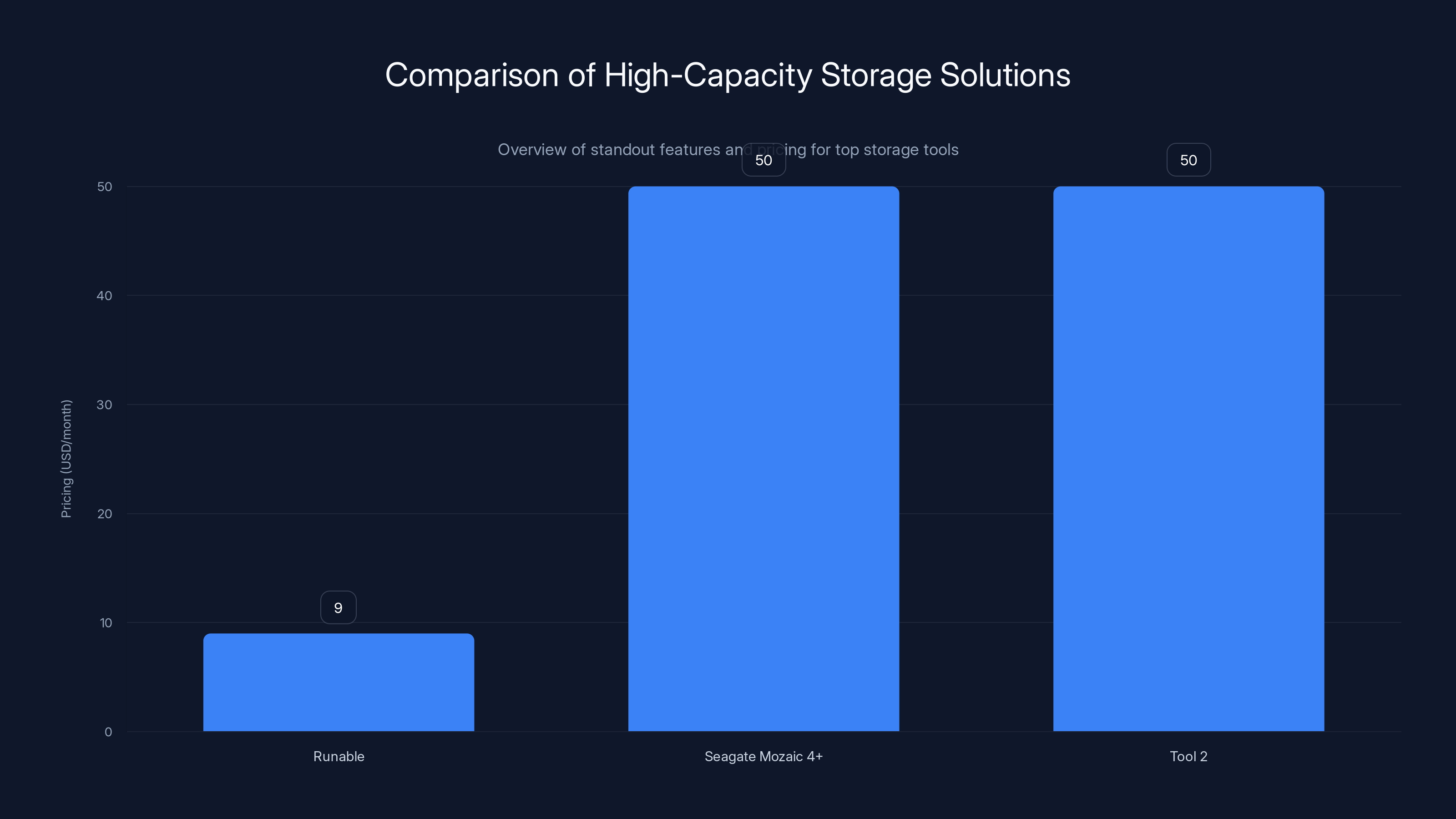 Comparison of High-Capacity Storage Solutions