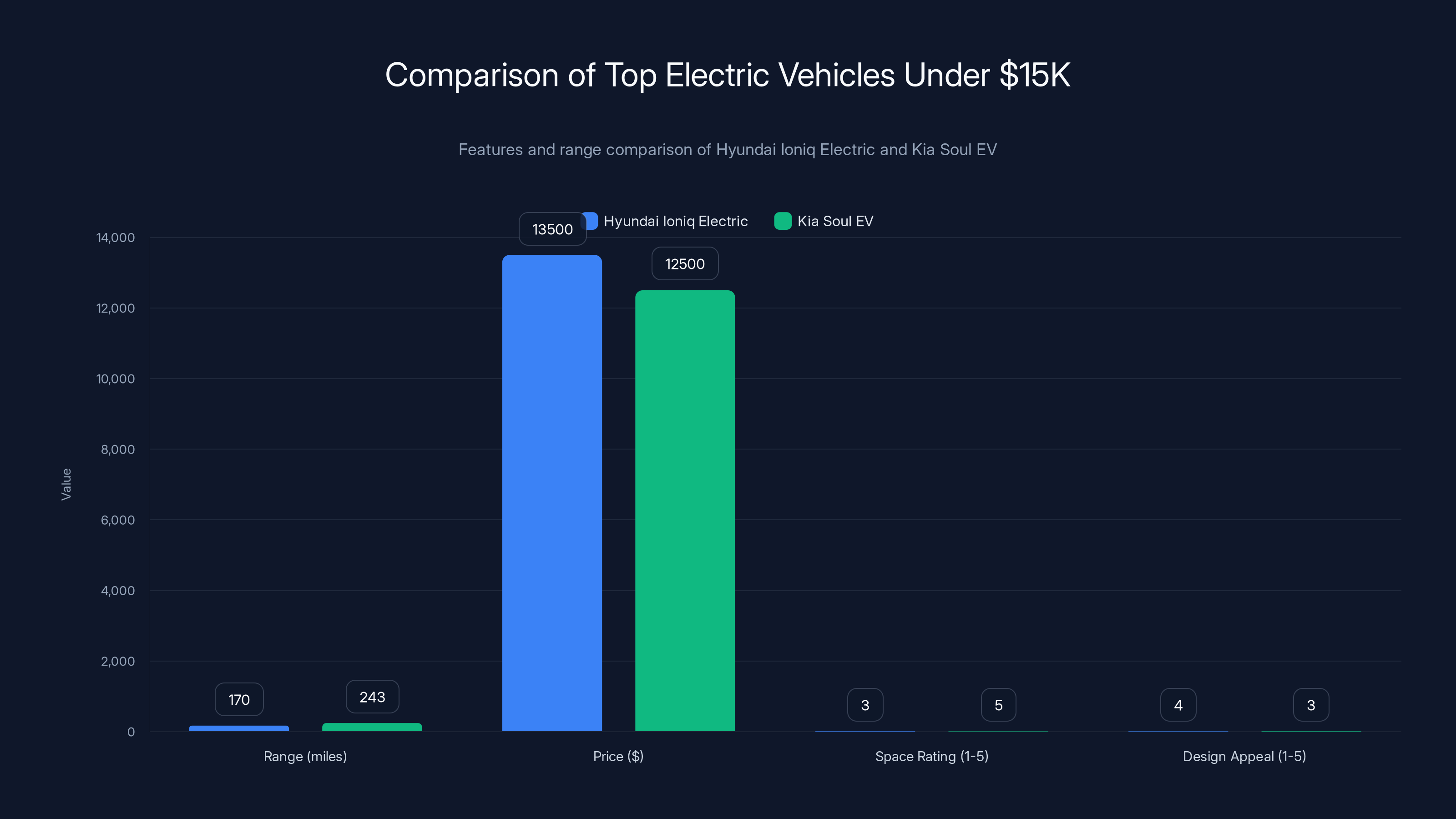 Comparison of Top Electric Vehicles Under $15K