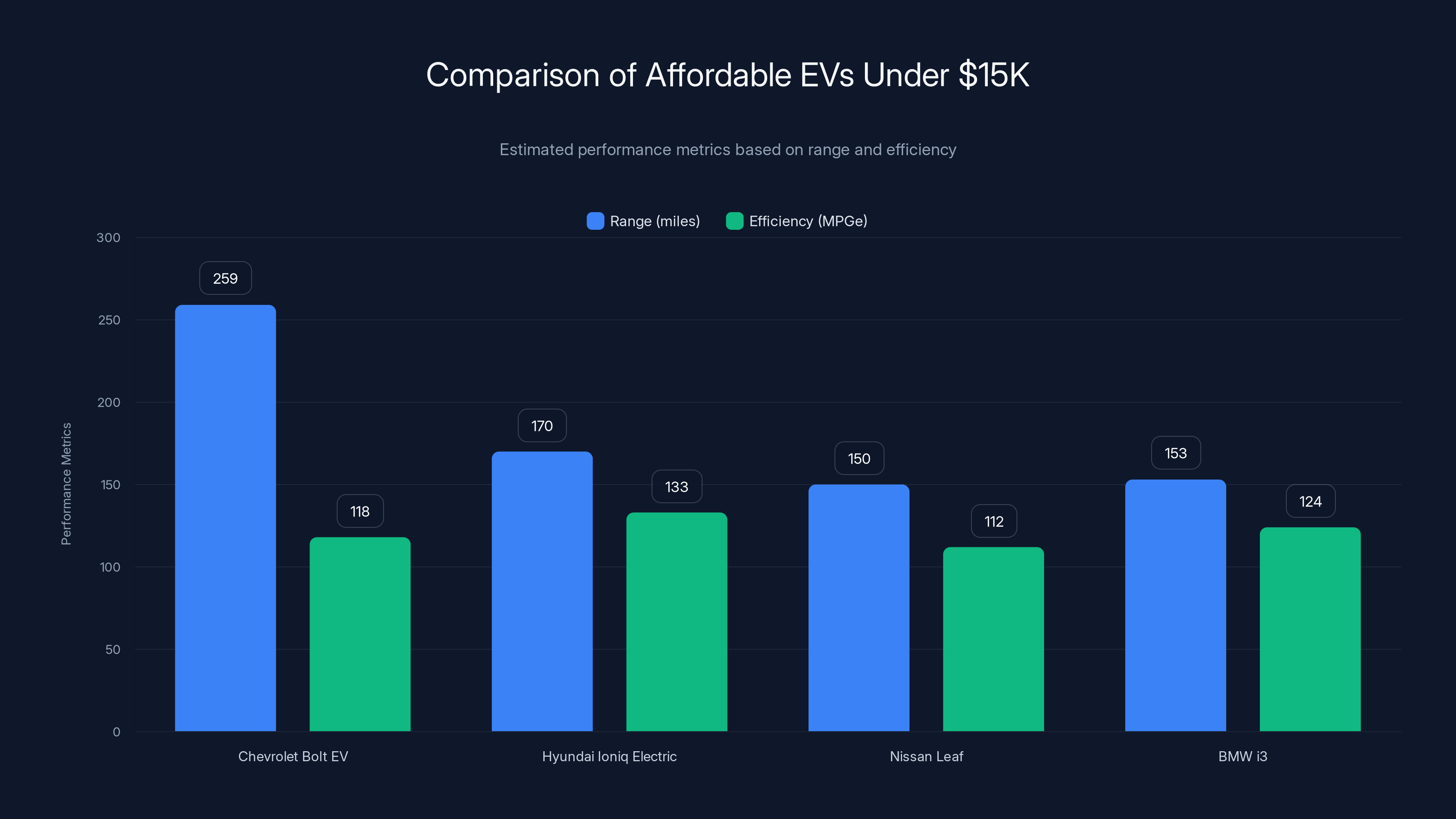 Comparison of Affordable EVs Under $15K