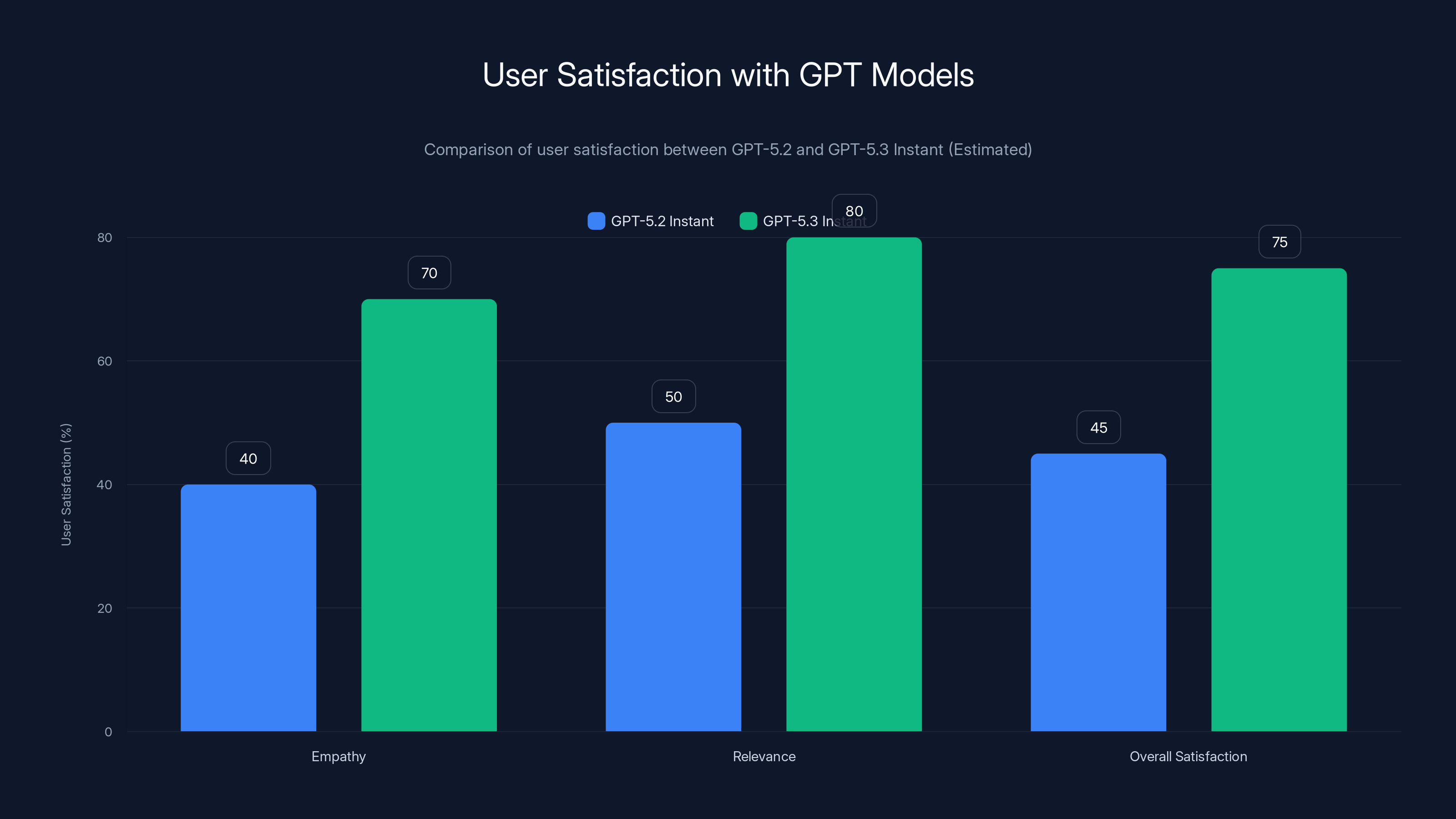 User Satisfaction with GPT Models