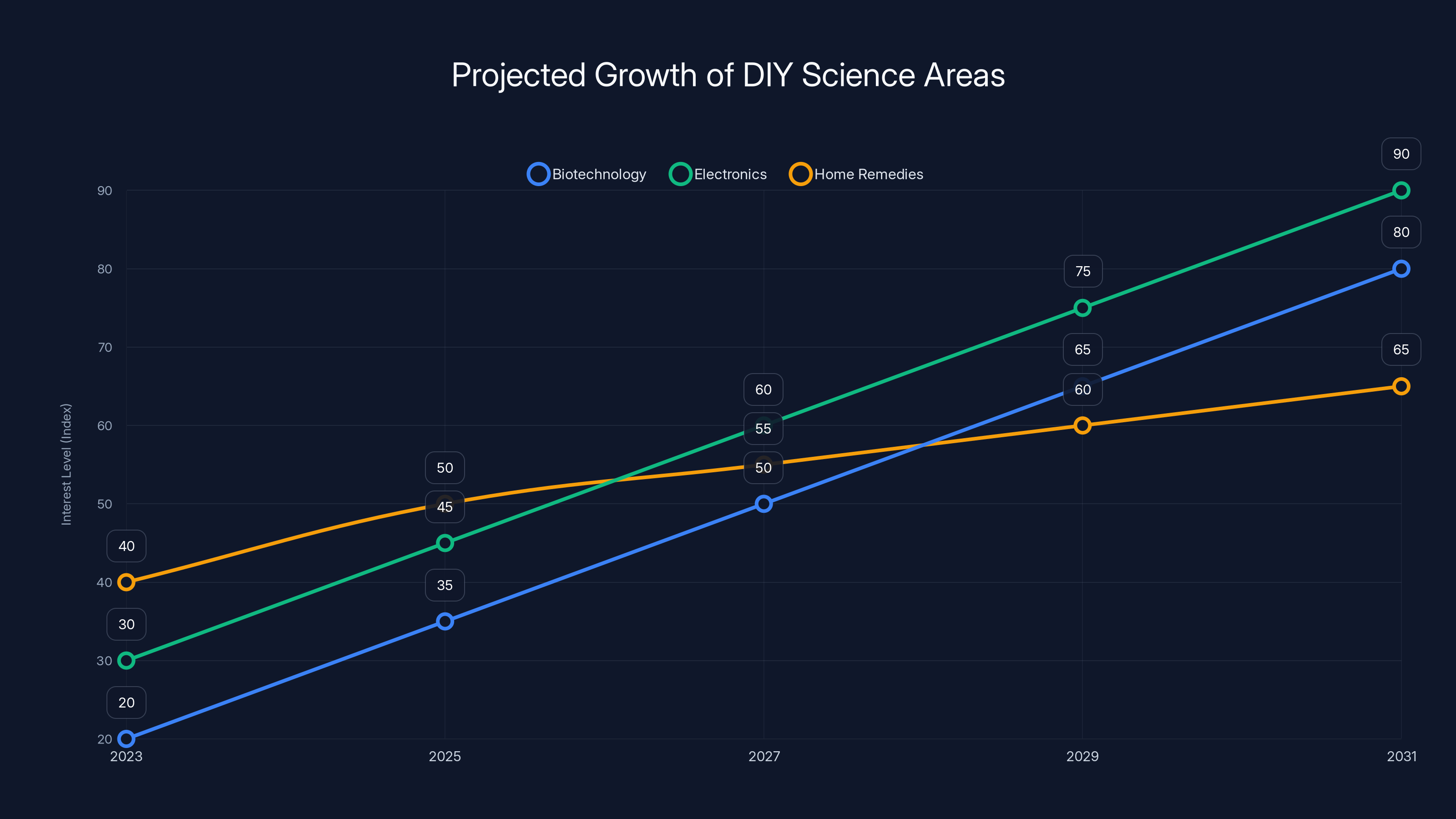 Projected Growth of DIY Science Areas