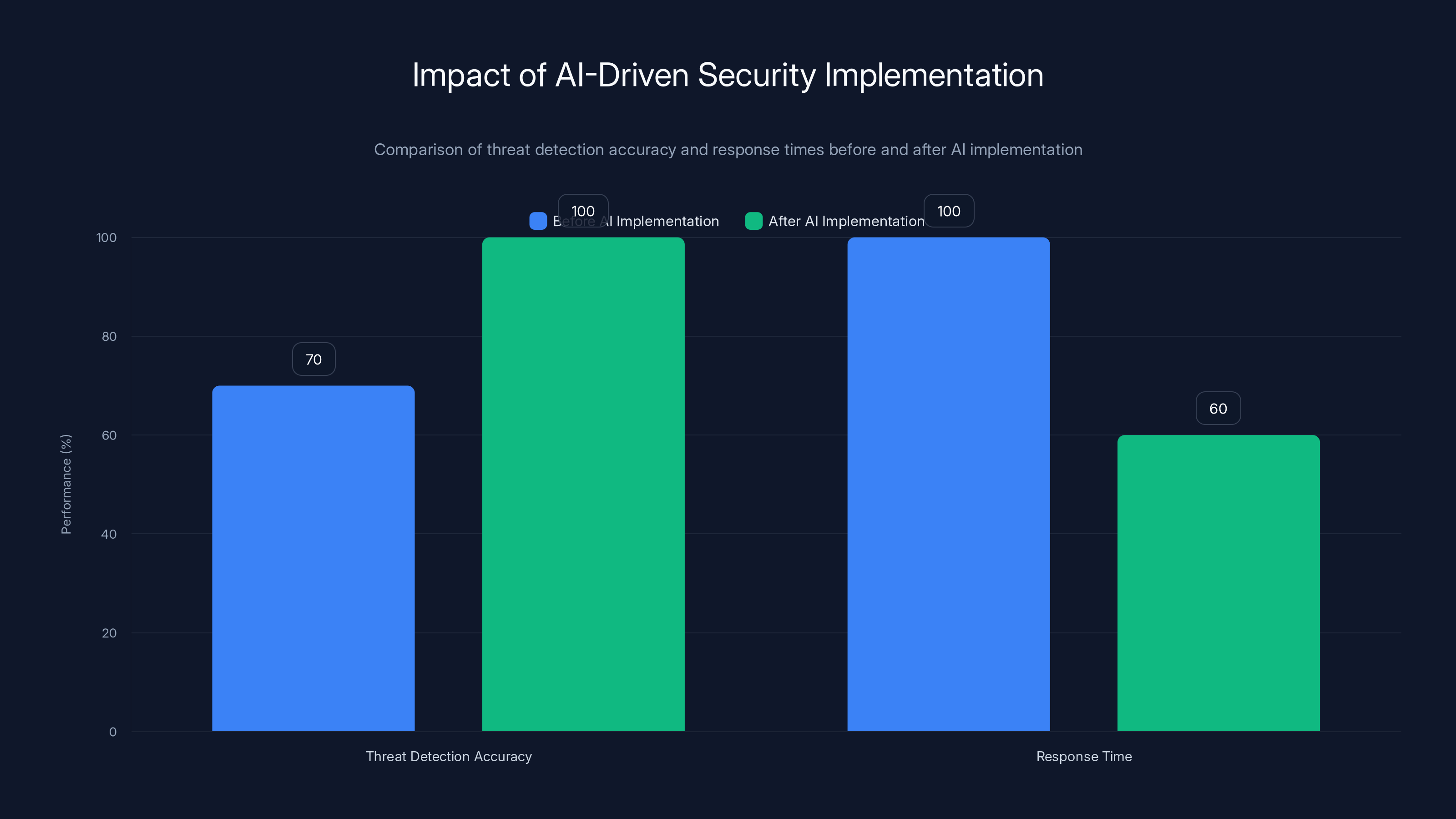 Impact of AI-Driven Security Implementation