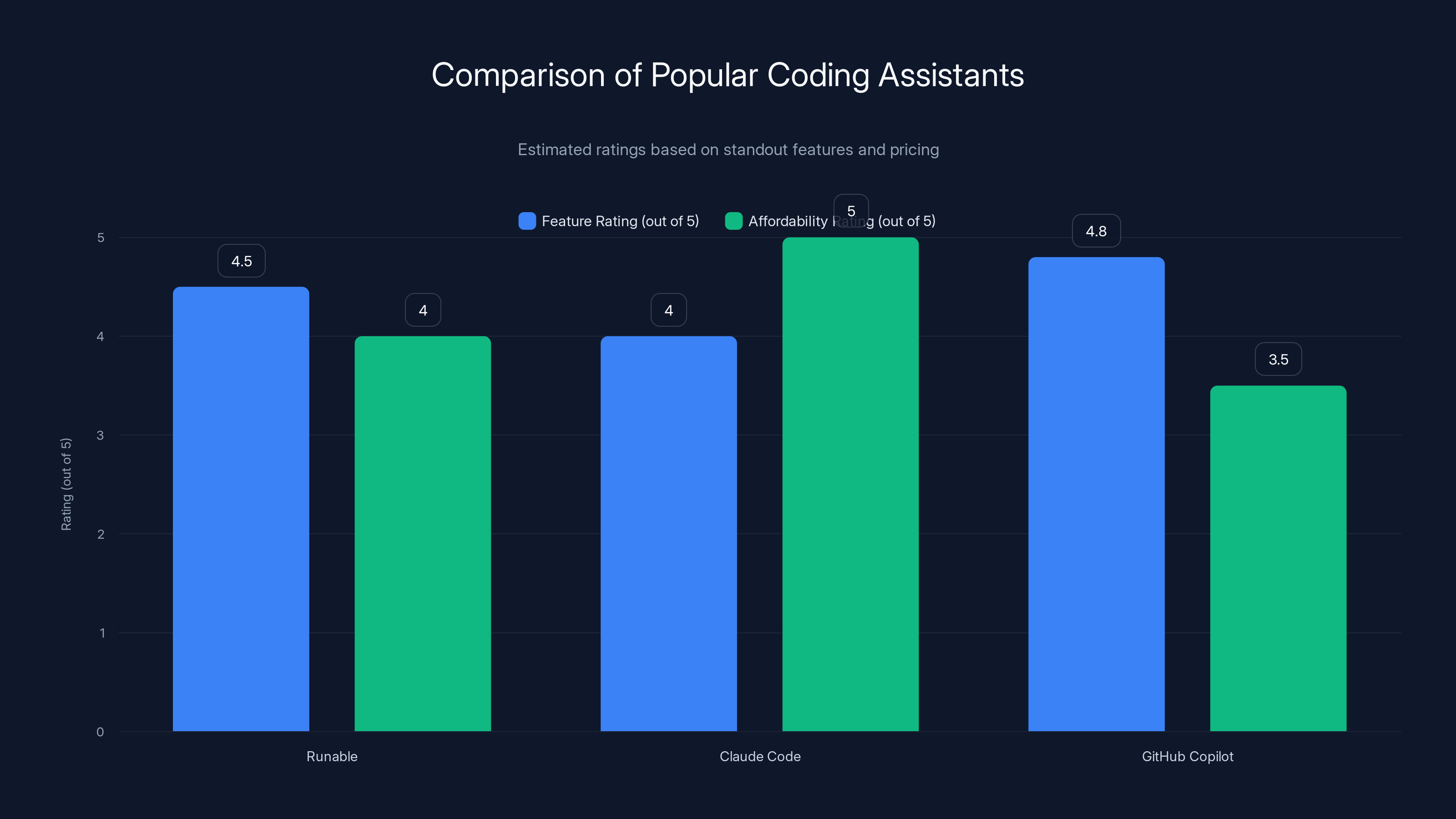 Comparison of Popular Coding Assistants