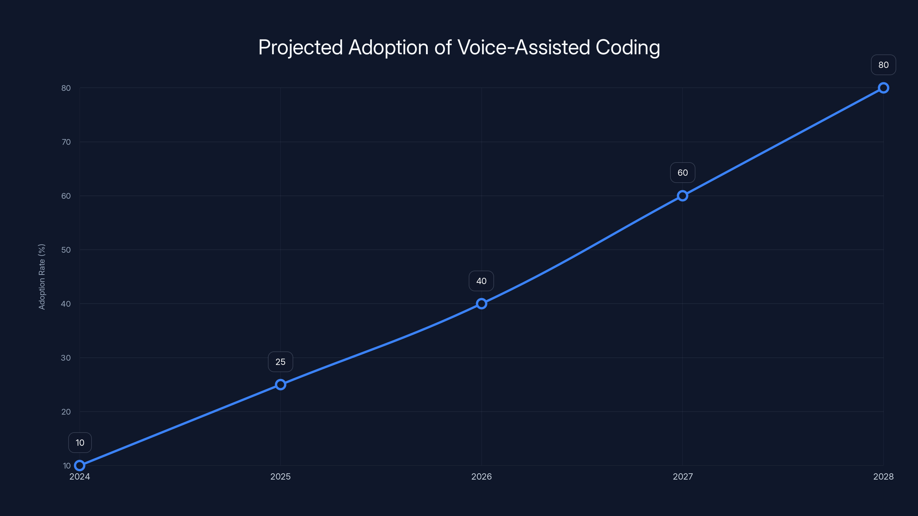 Projected Adoption of Voice-Assisted Coding