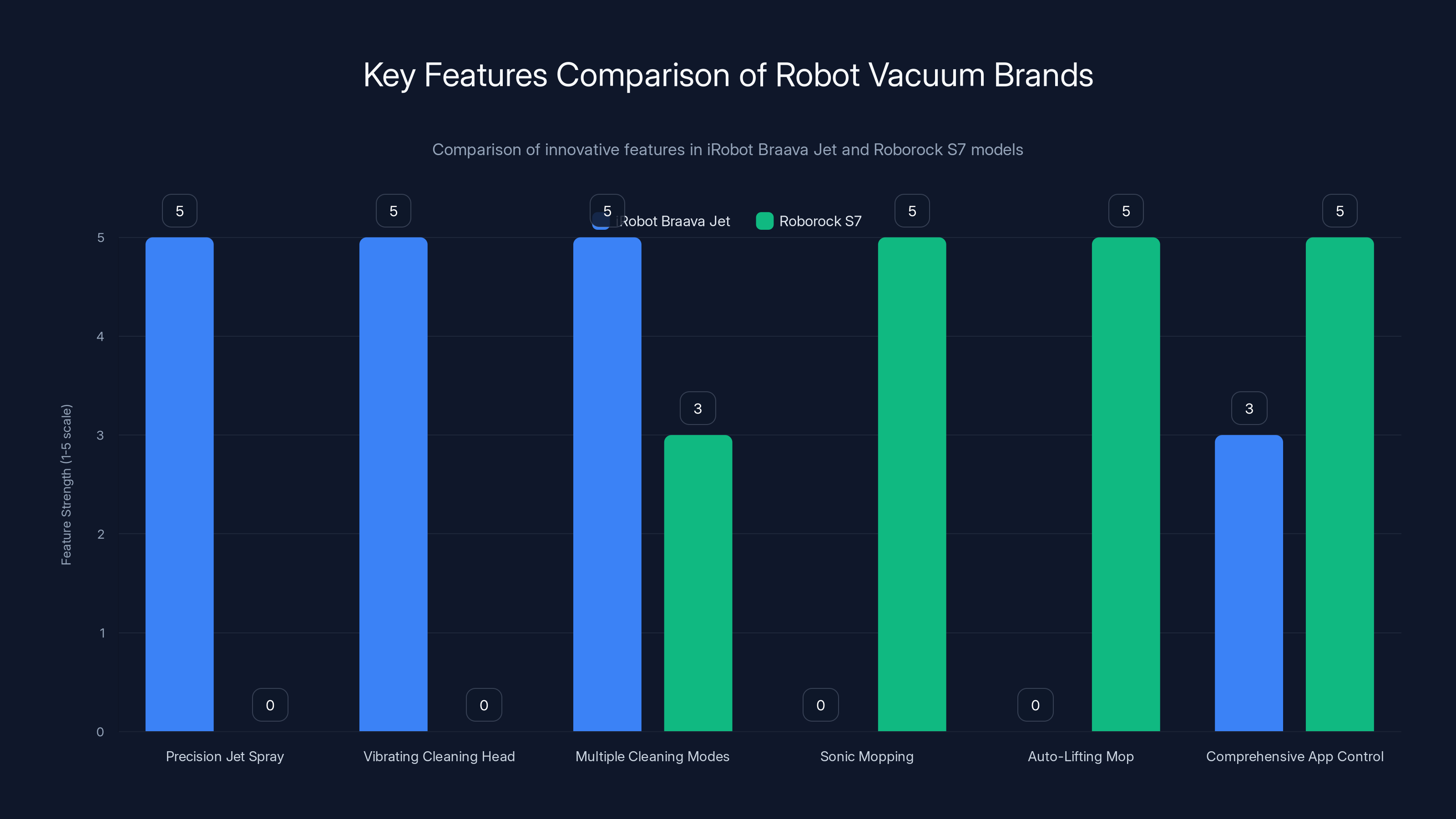 Key Features Comparison of Robot Vacuum Brands