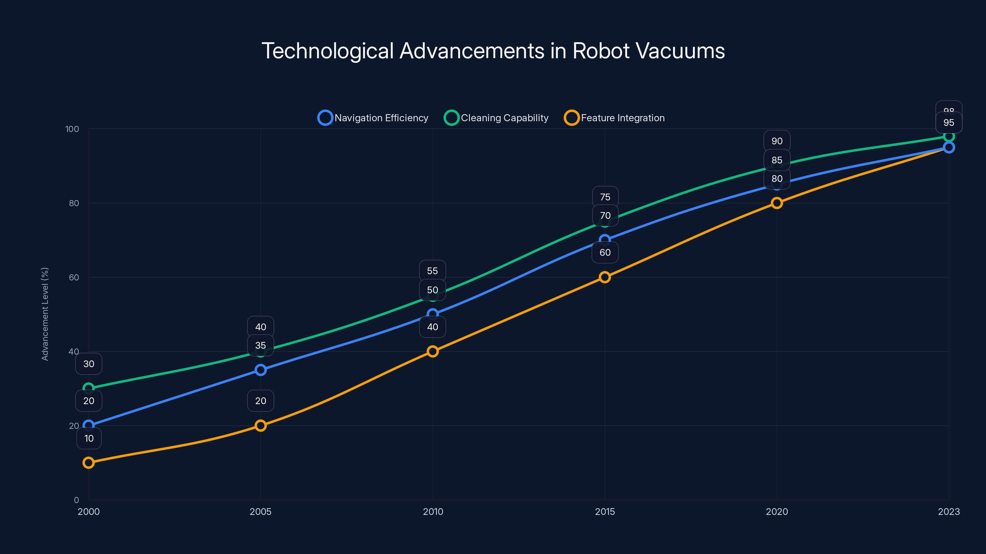 Technological Advancements in Robot Vacuums