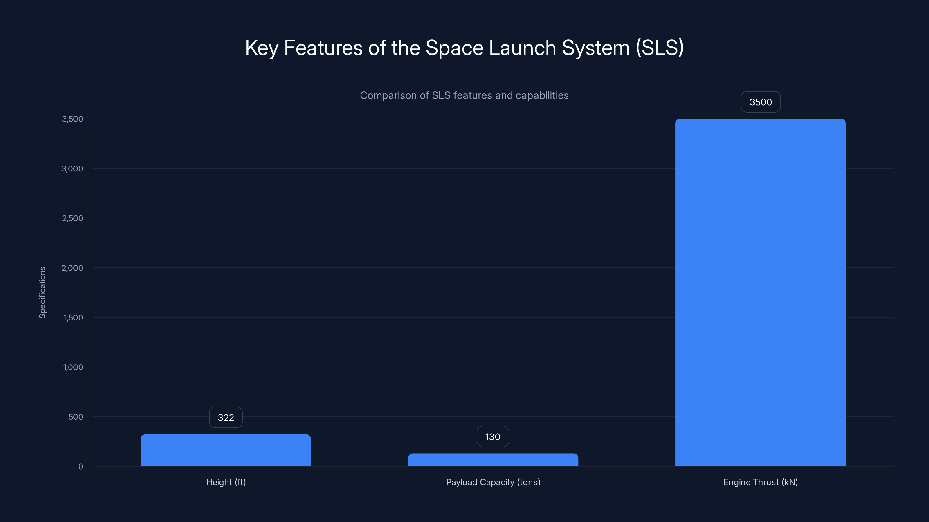Key Features of the Space Launch System (SLS)