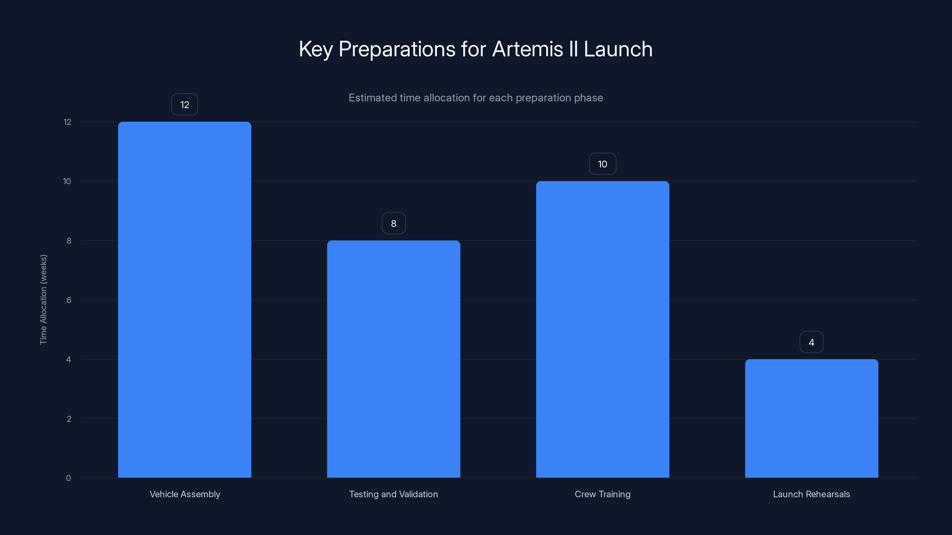 Key Preparations for Artemis II Launch