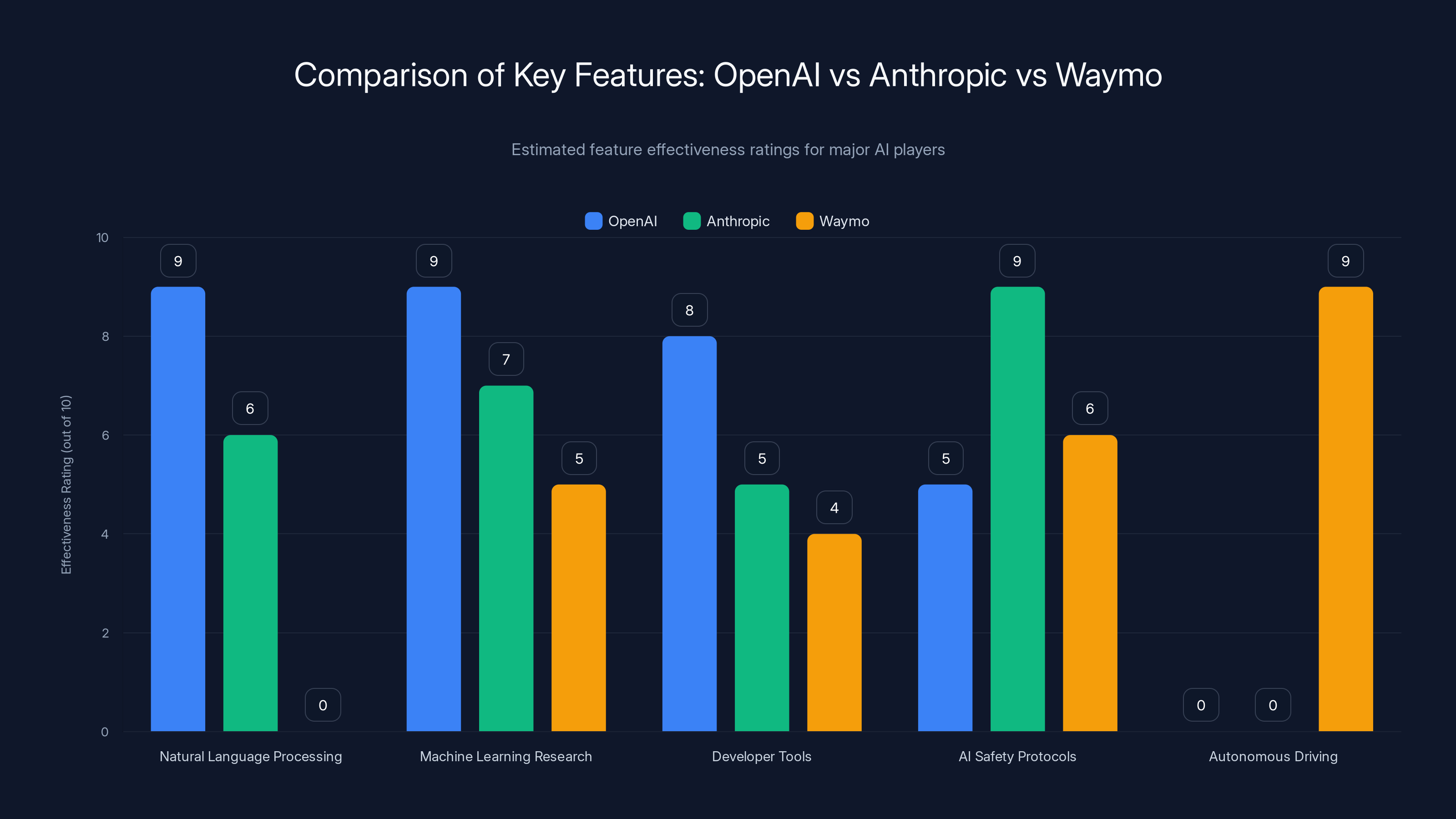 Comparison of Key Features: OpenAI vs Anthropic vs Waymo