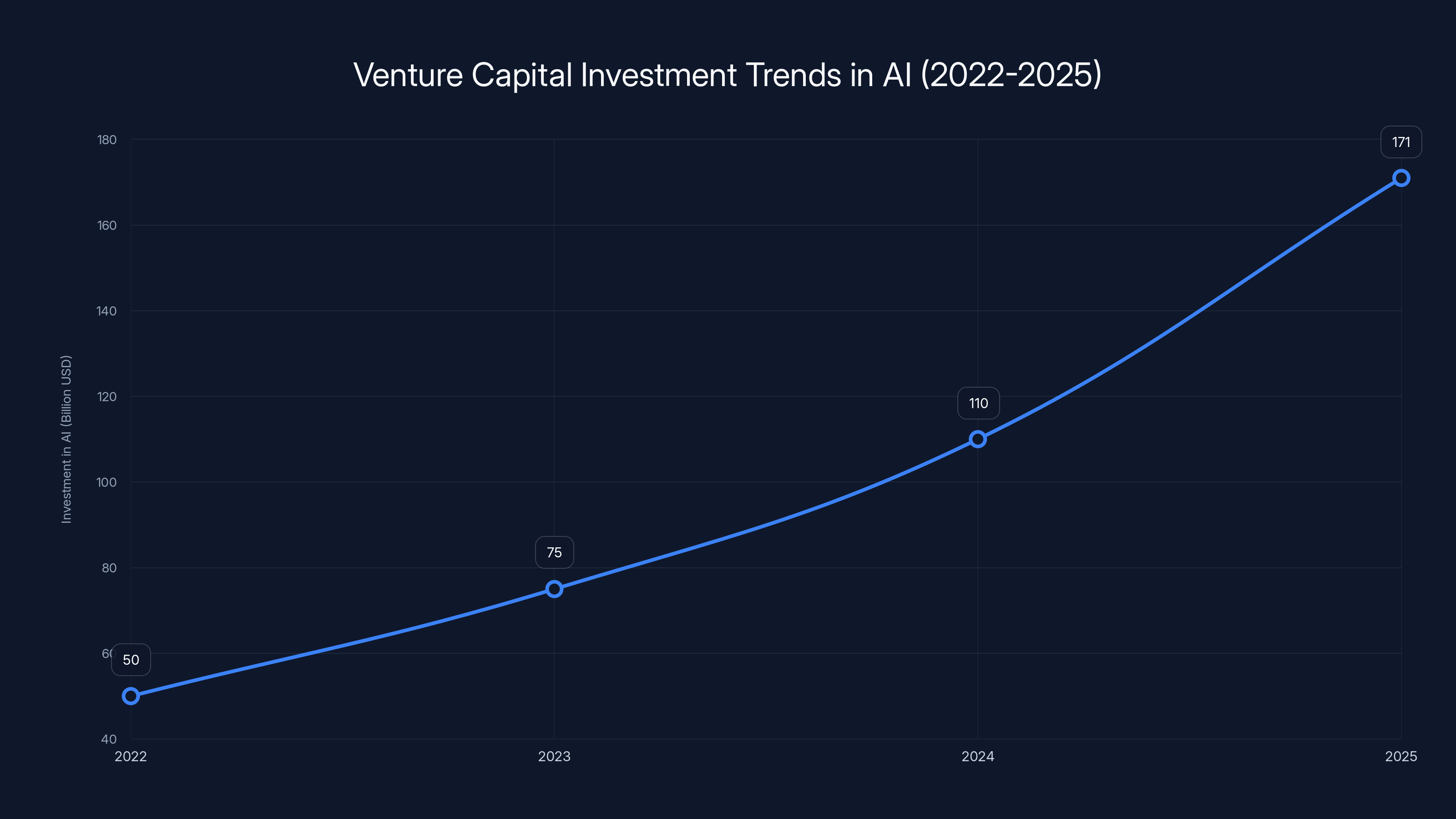 Venture Capital Investment Trends in AI (2022-2025)