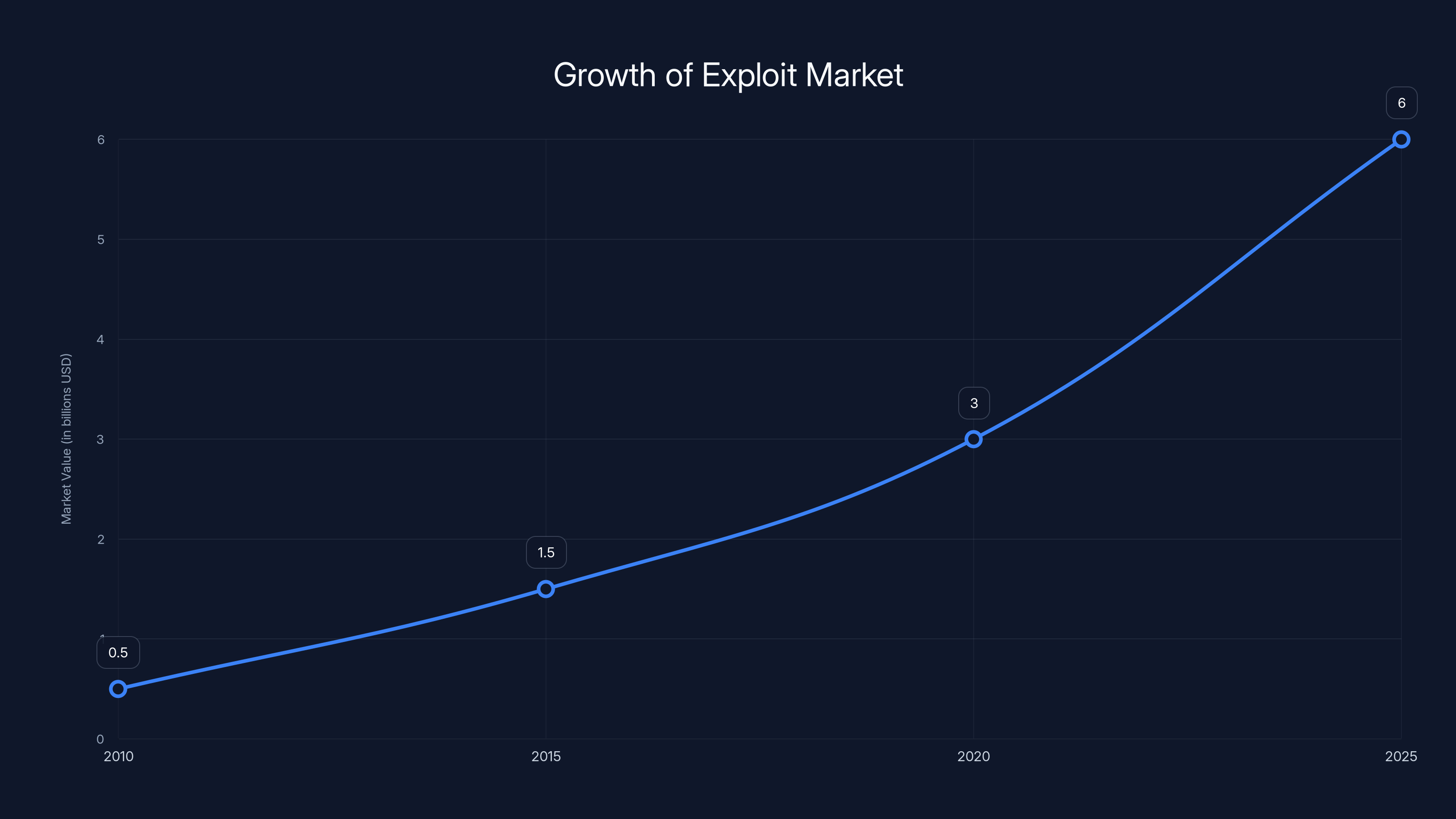 Growth of Exploit Market