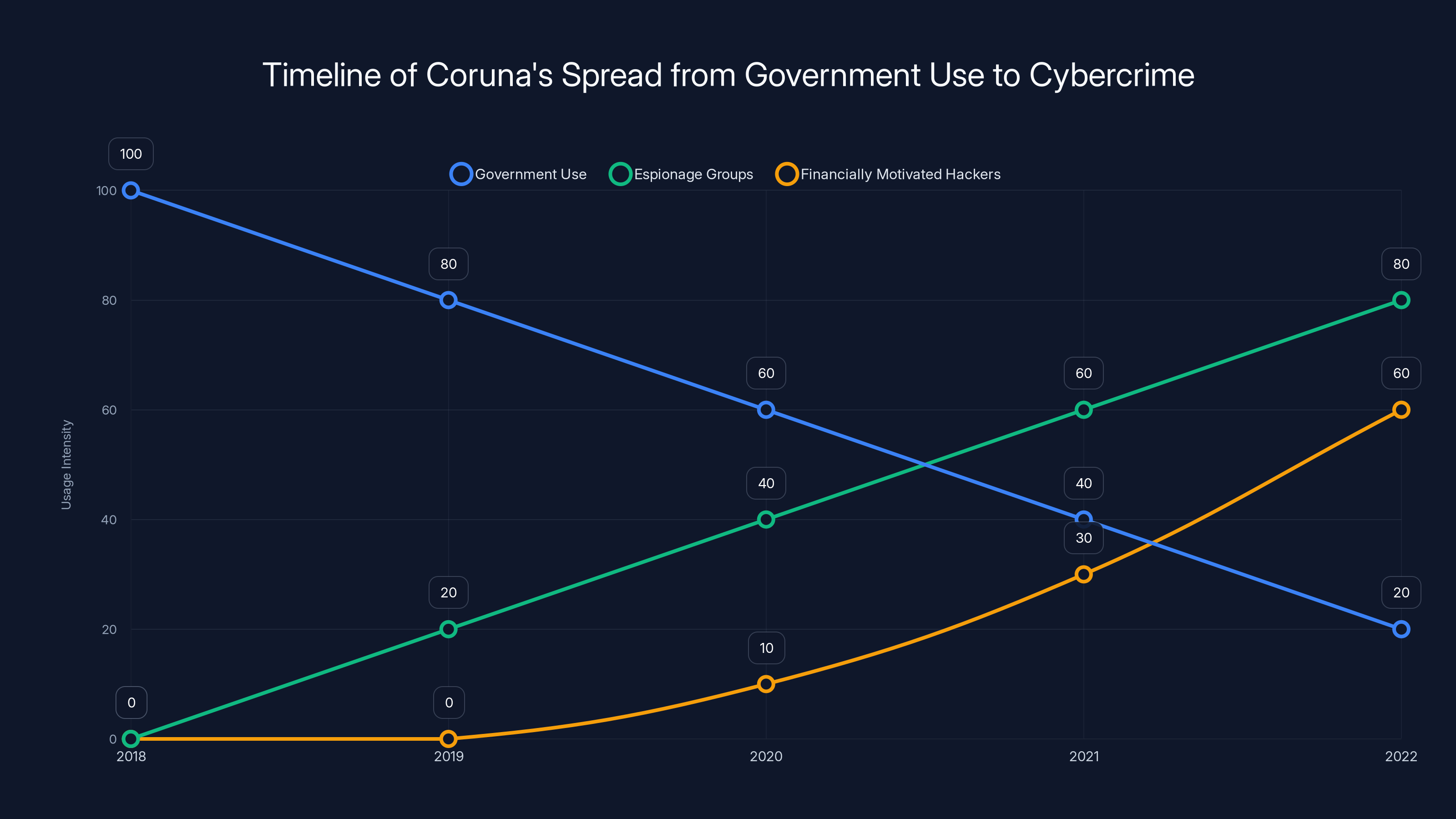 Timeline of Coruna's Spread from Government Use to Cybercrime