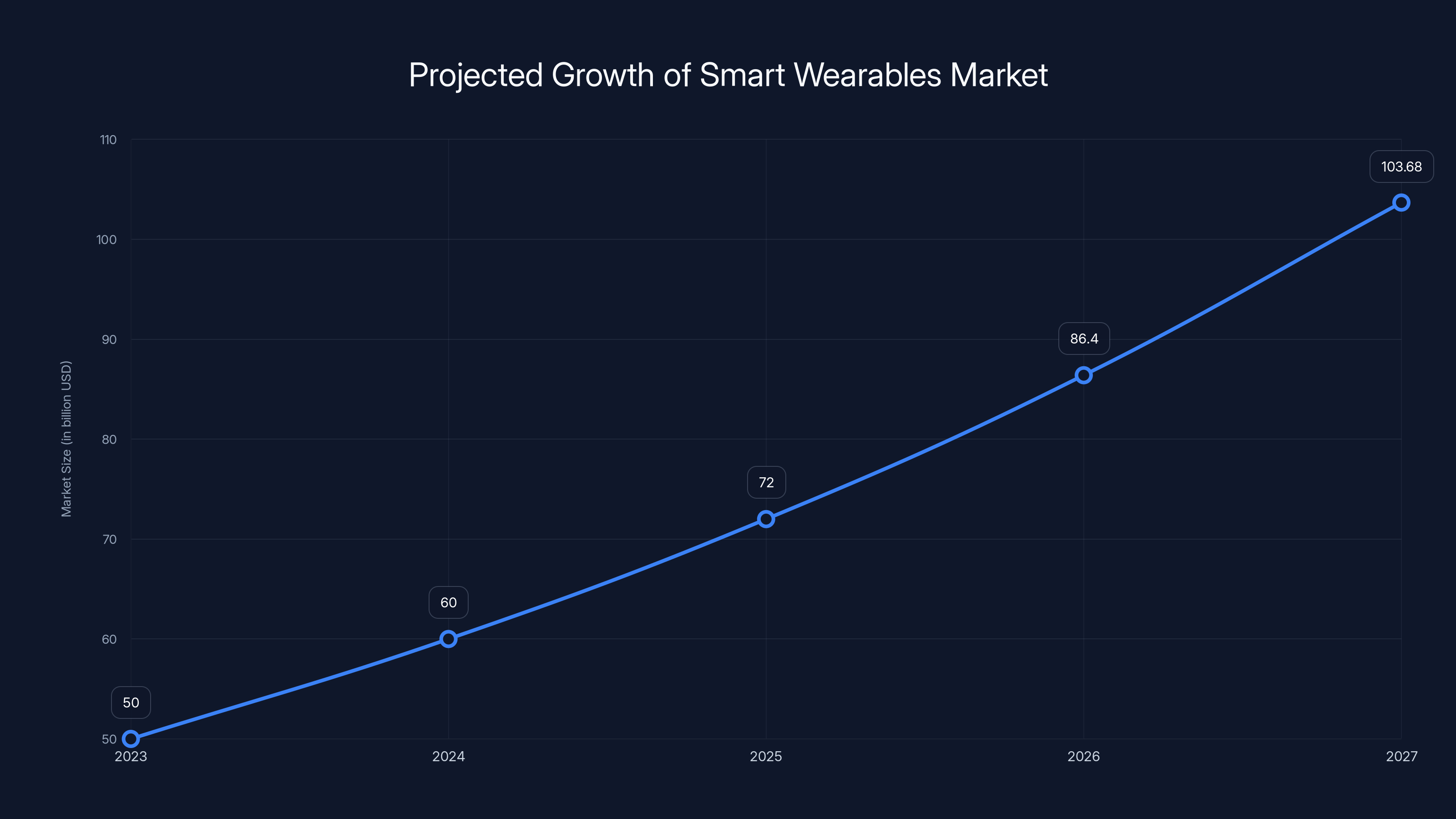 Projected Growth of Smart Wearables Market