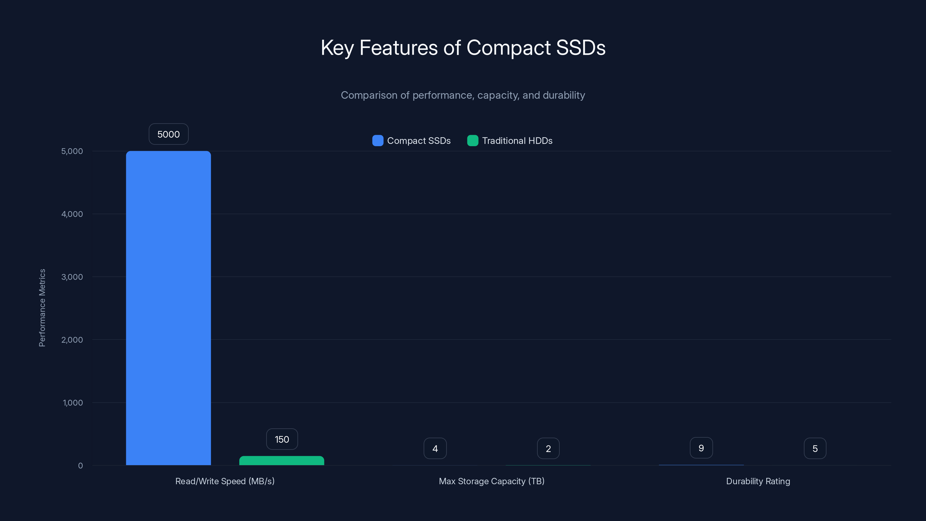 Key Features of Compact SSDs
