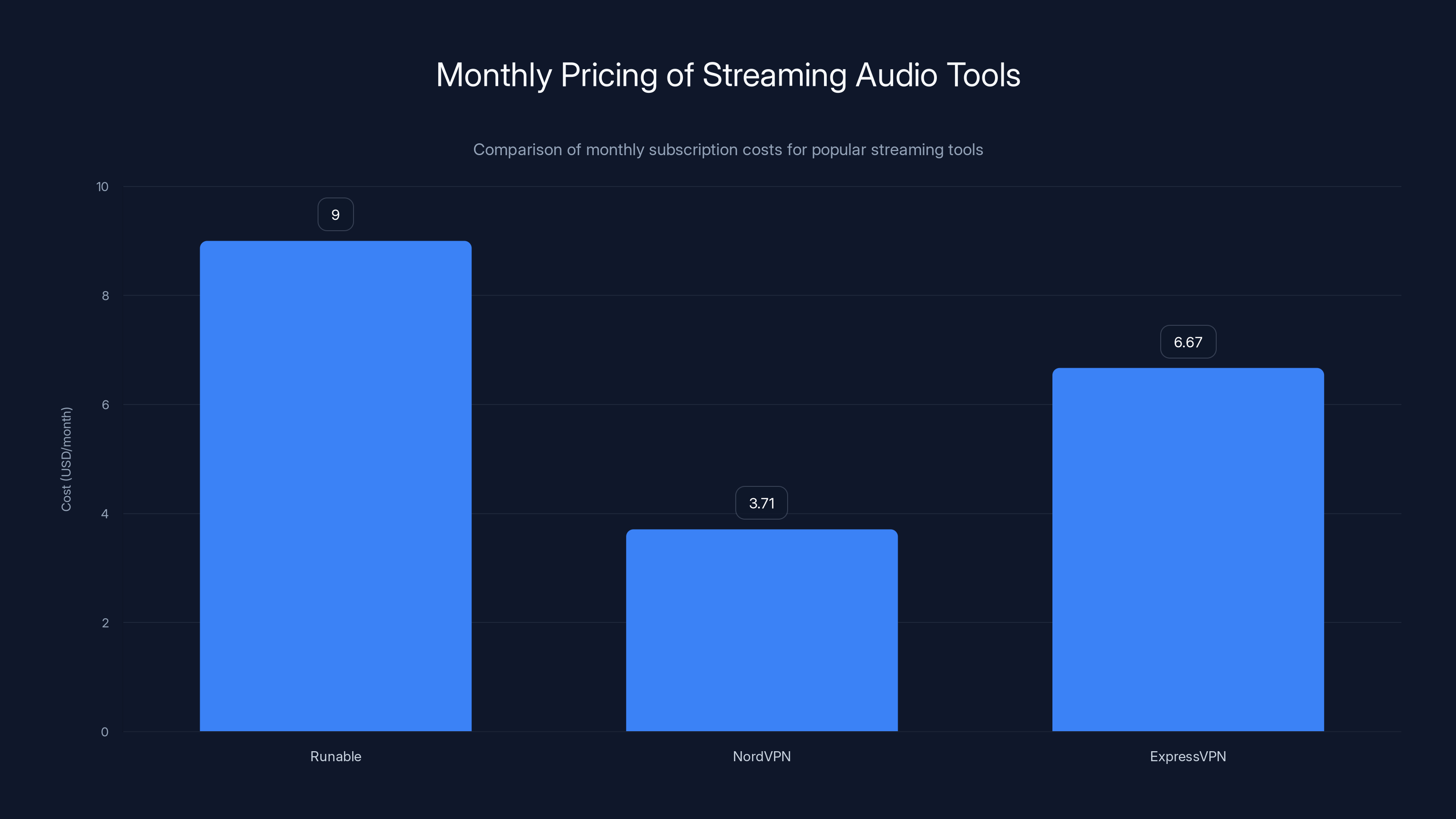 Monthly Pricing of Streaming Audio Tools