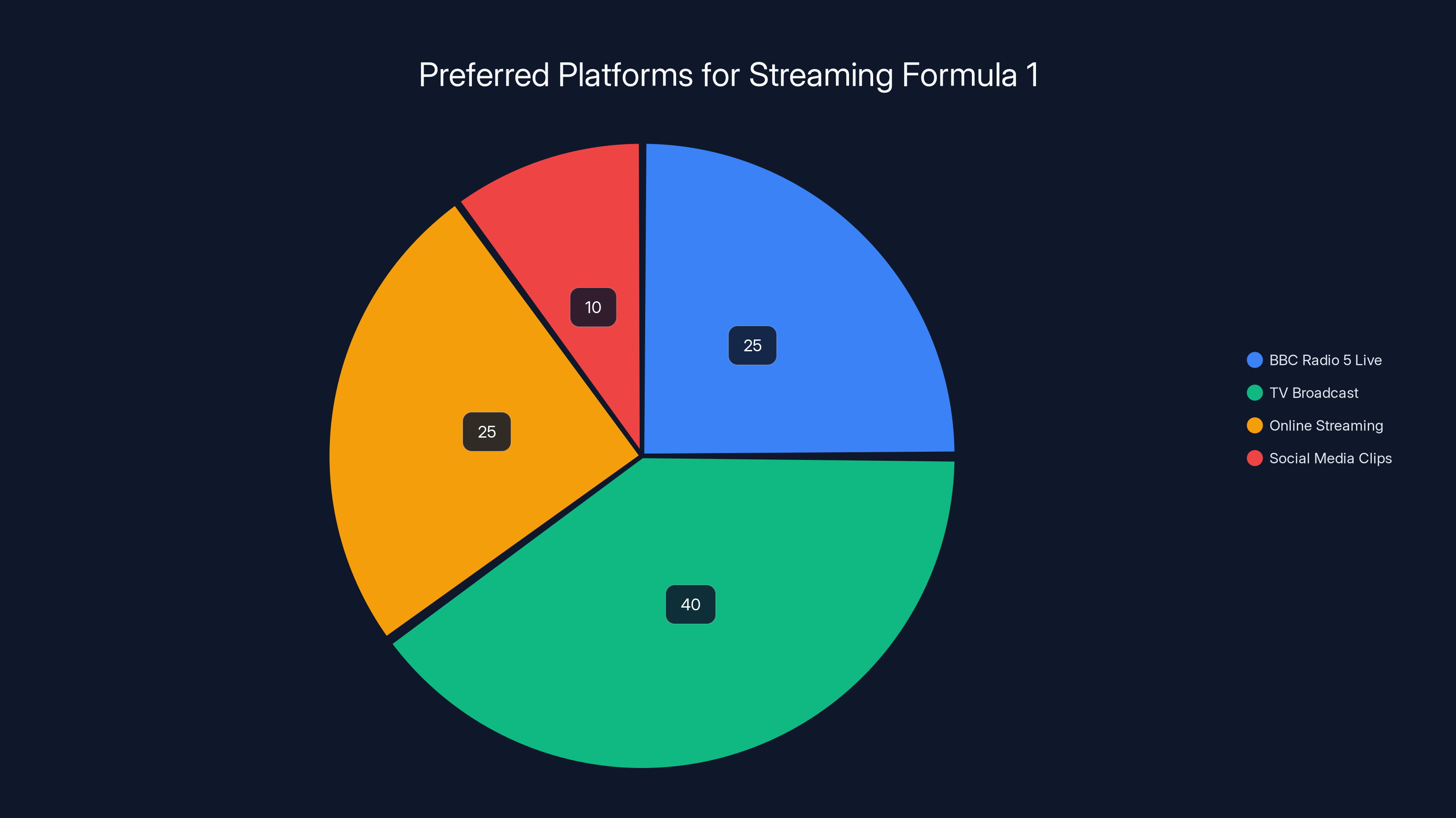 Preferred Platforms for Streaming Formula 1