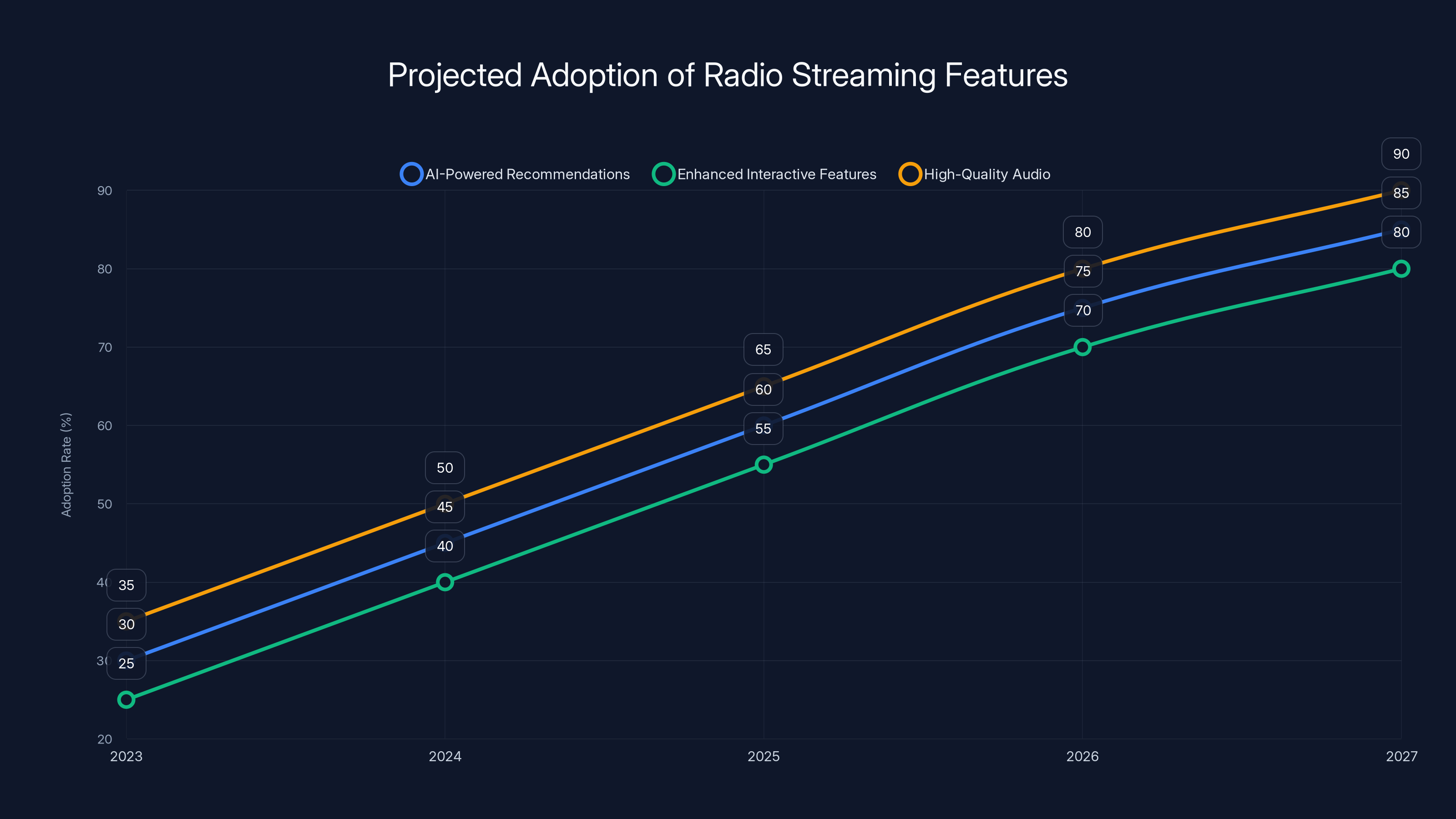 Projected Adoption of Radio Streaming Features