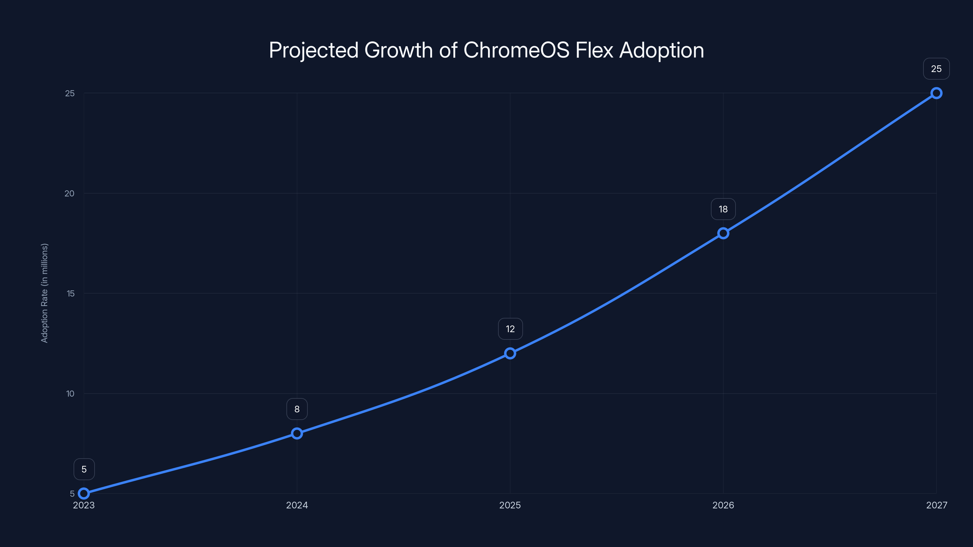 Projected Growth of ChromeOS Flex Adoption
