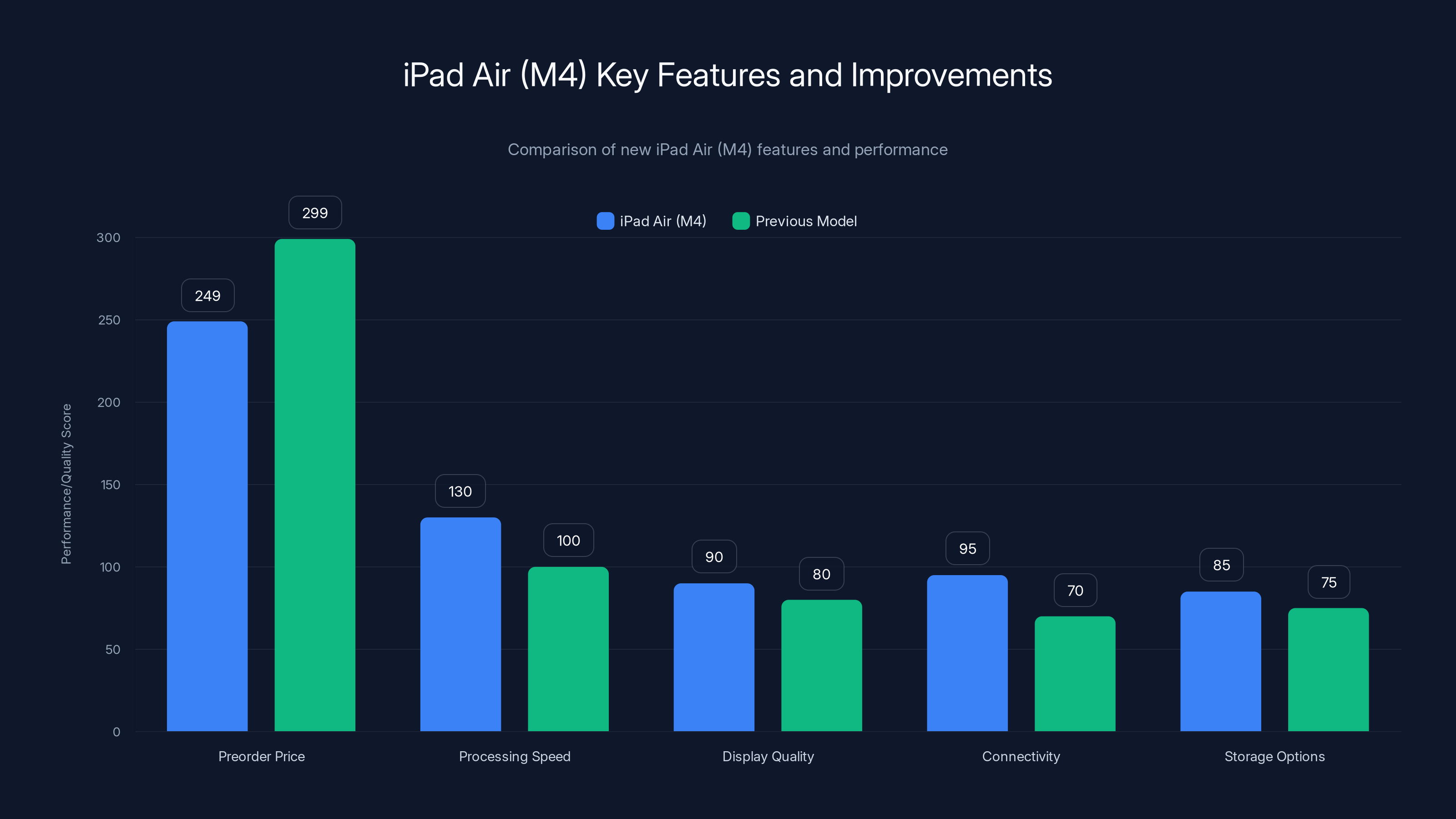 iPad Air (M4) Key Features and Improvements
