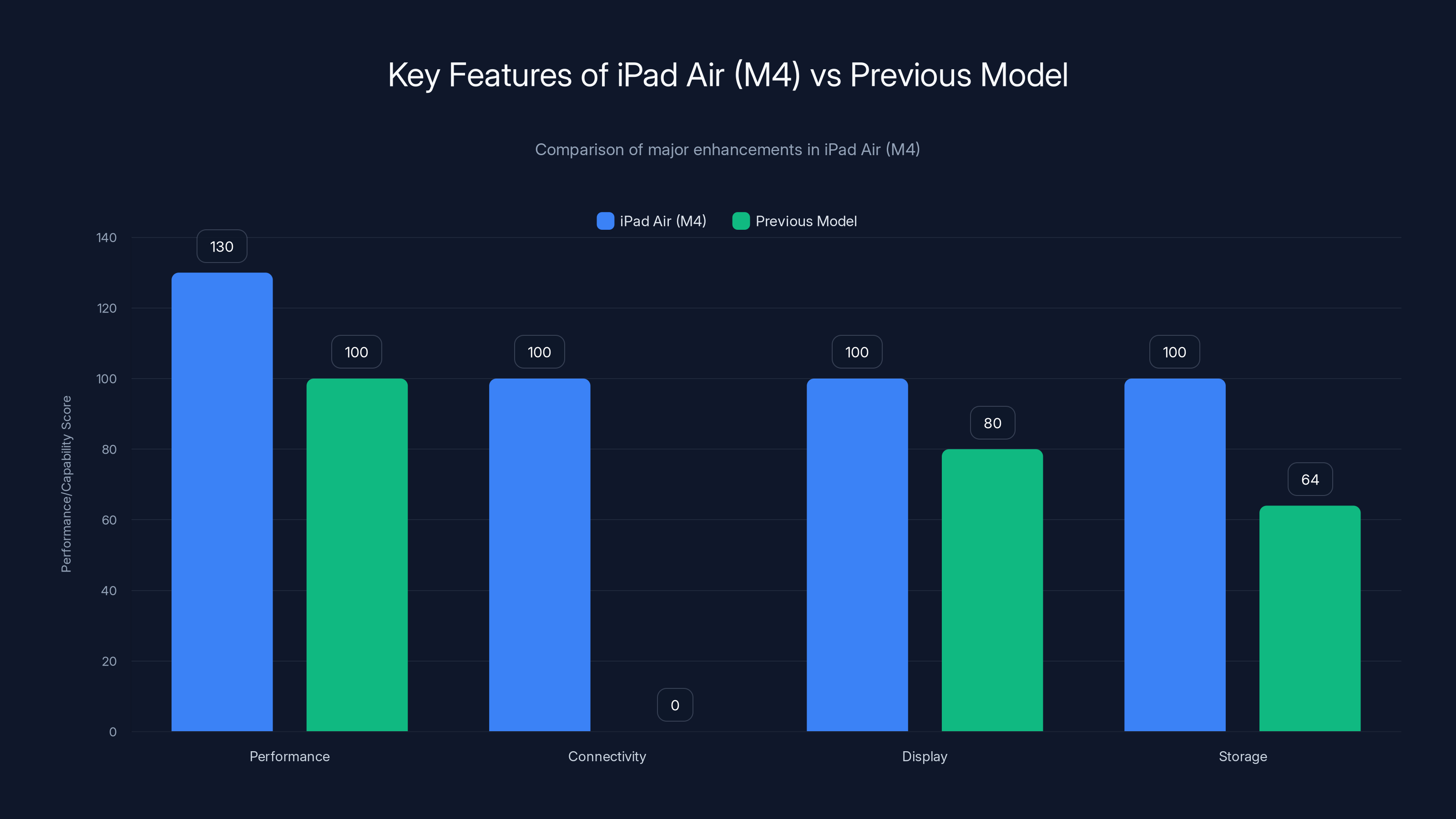 Key Features of iPad Air (M4) vs Previous Model