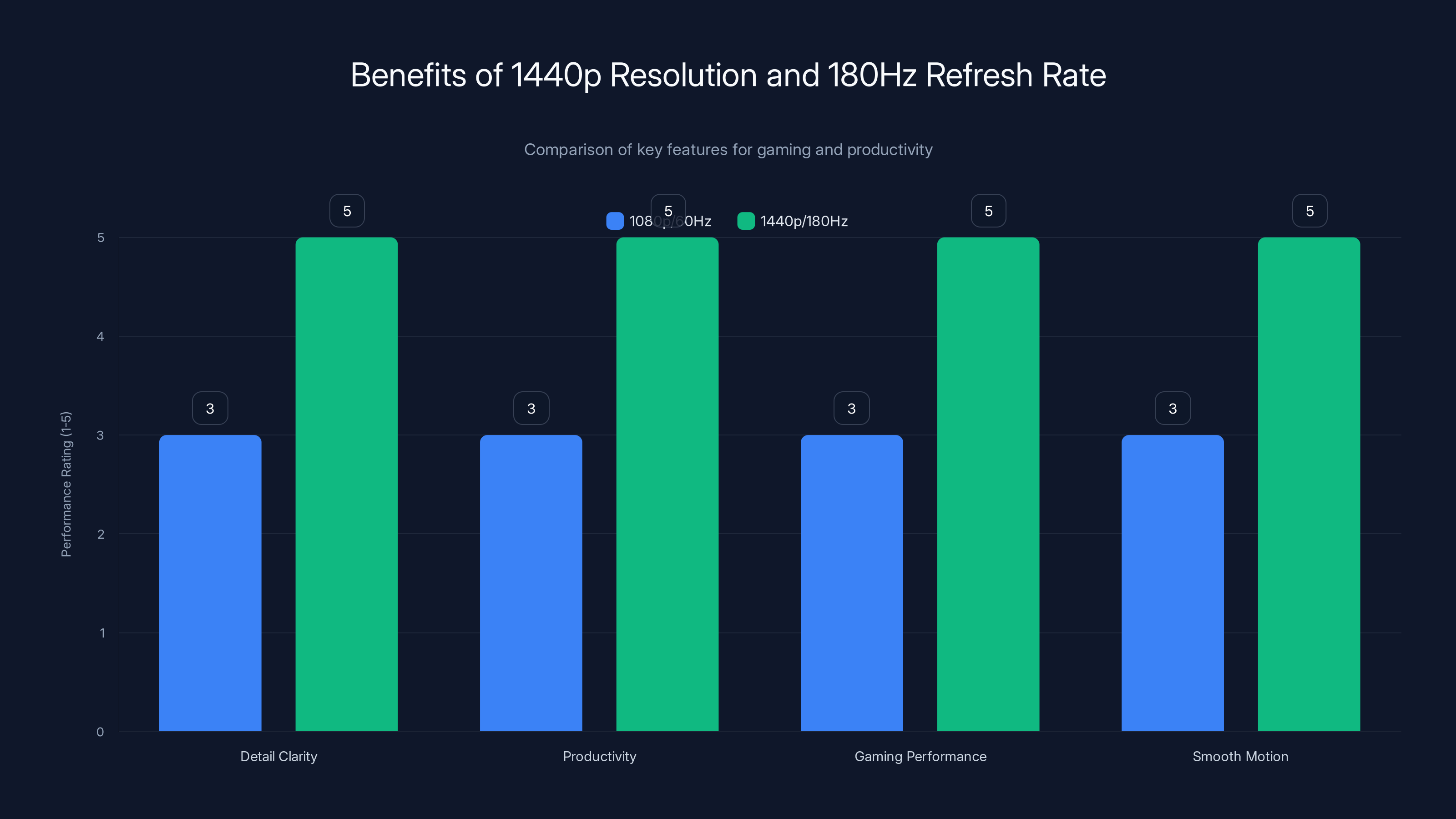 Benefits of 1440p Resolution and 180Hz Refresh Rate