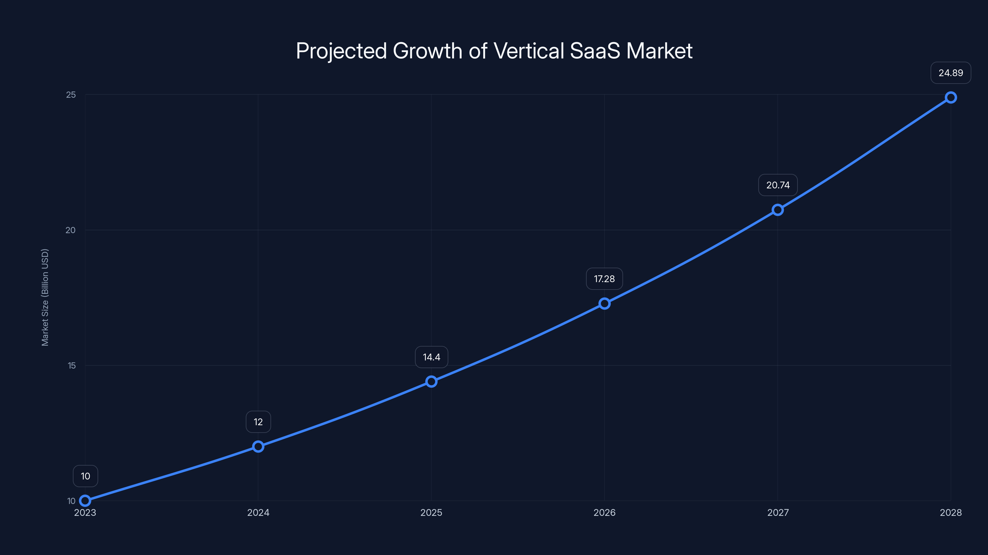 Projected Growth of Vertical SaaS Market